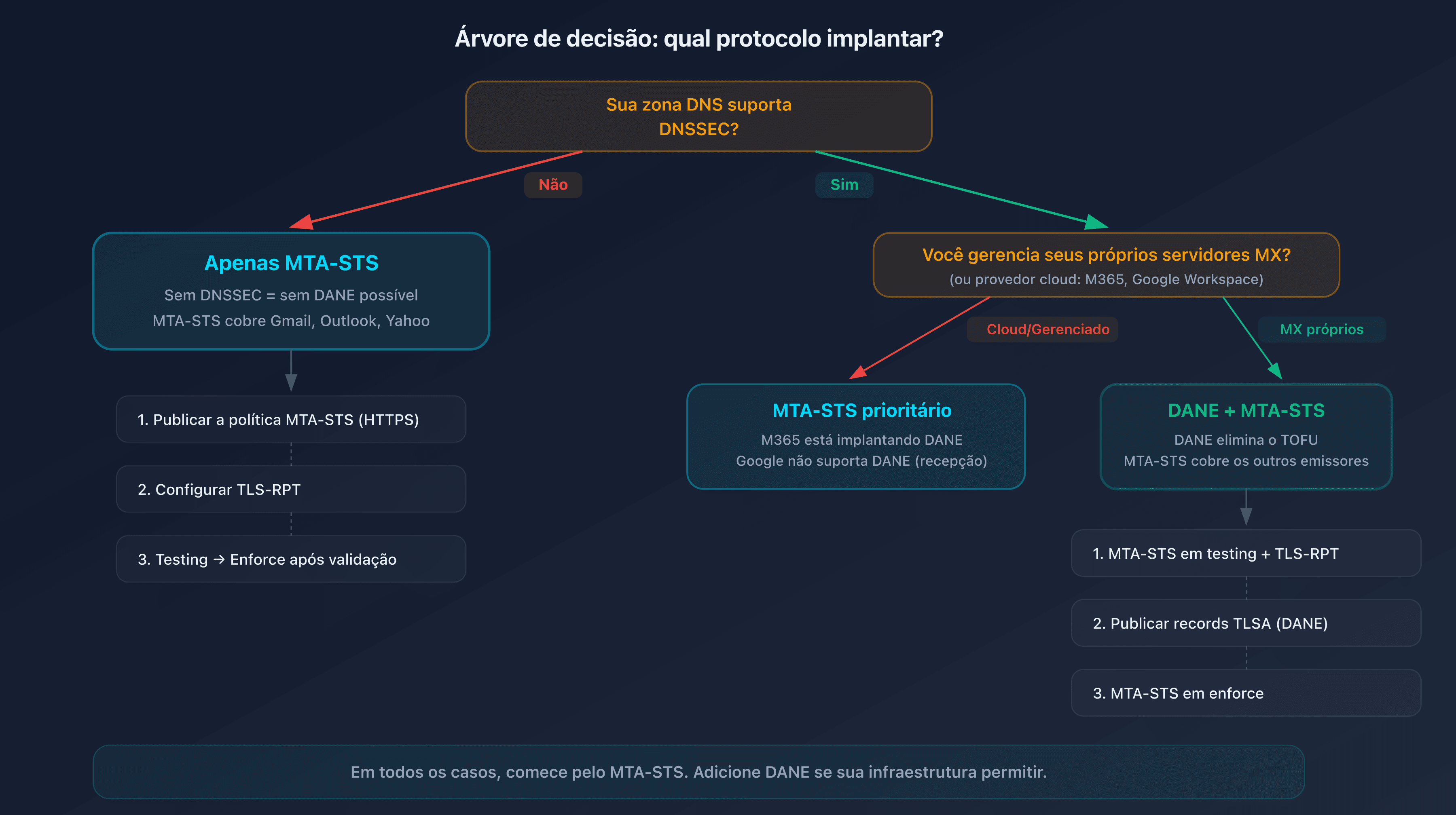 Árvore de decisão para escolher entre MTA-STS, DANE ou ambos conforme sua infraestrutura