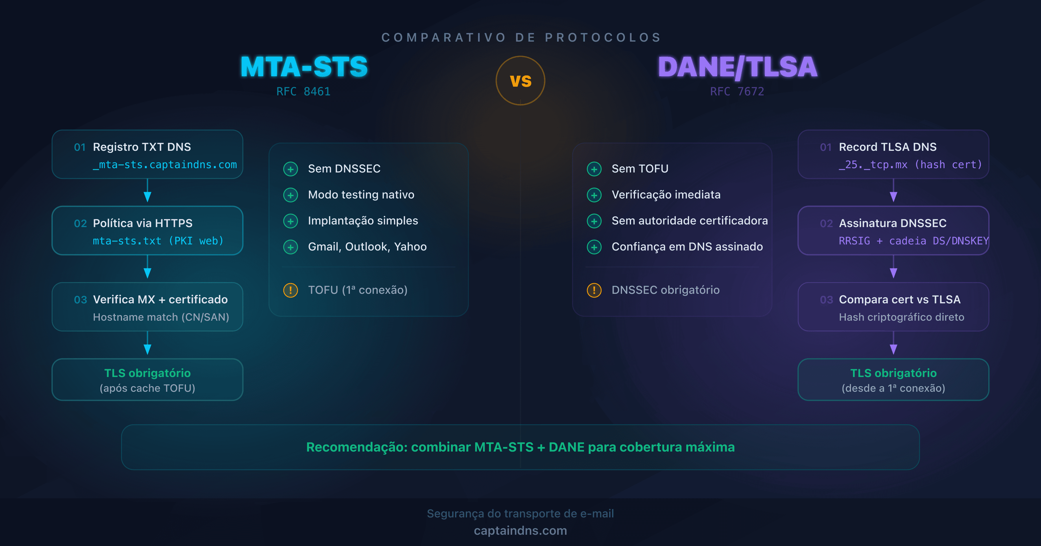 Diagrama comparativo dos protocolos MTA-STS e DANE para a segurança do transporte de e-mail