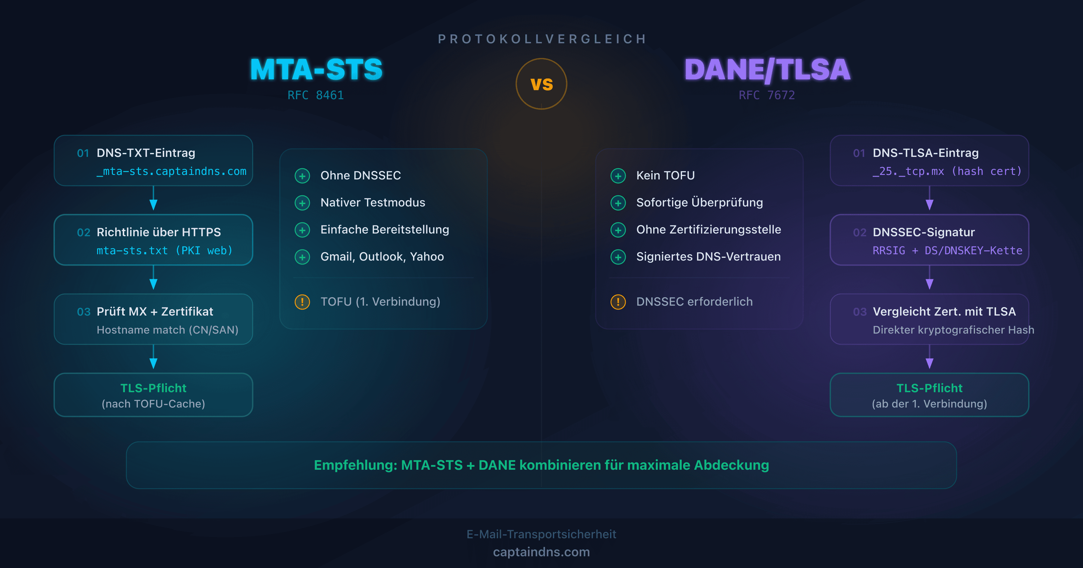 Vergleichsdiagramm der Protokolle MTA-STS und DANE für die E-Mail-Transportsicherheit