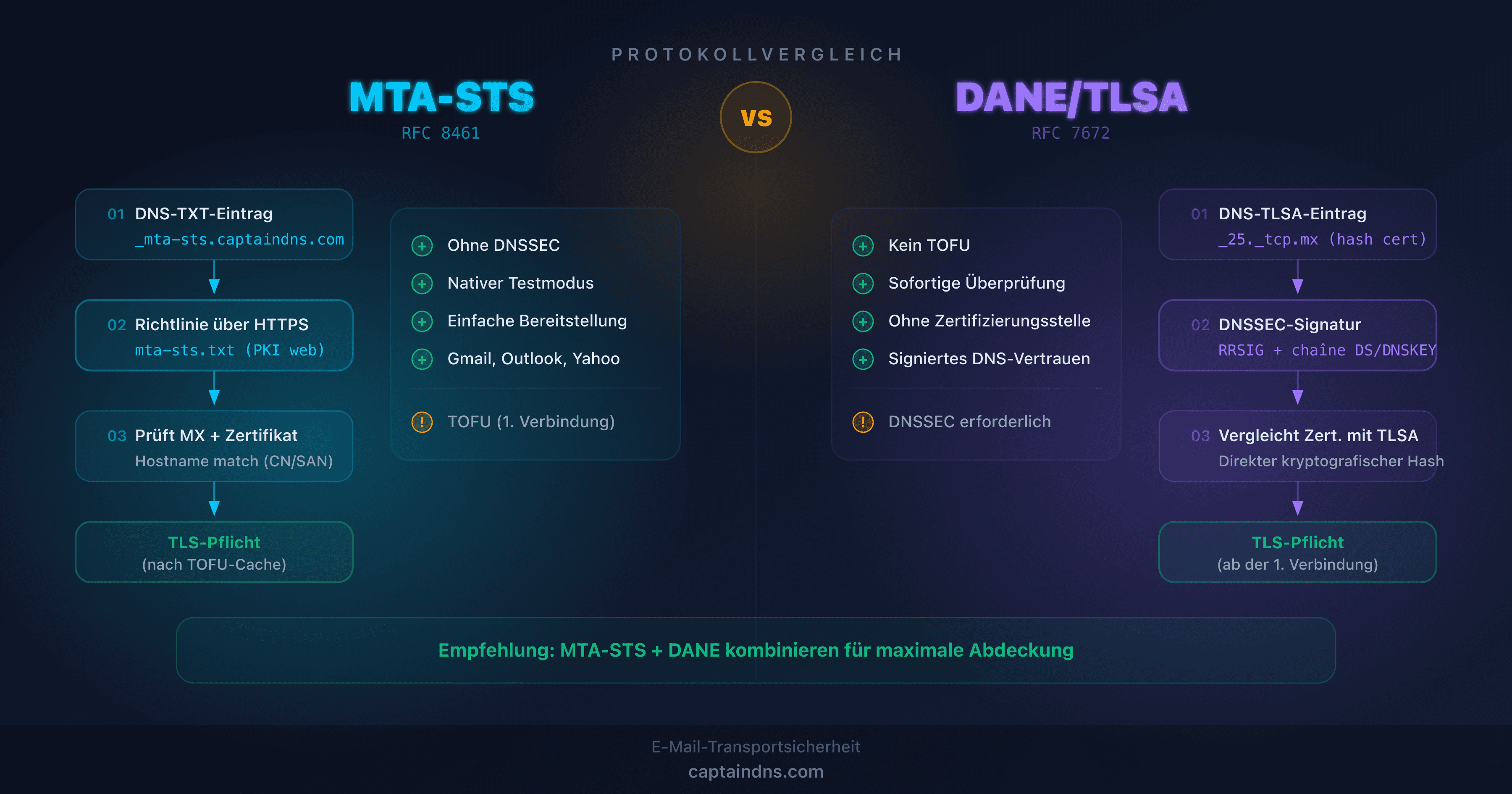 Vergleichsdiagramm der Protokolle MTA-STS und DANE für die E-Mail-Transportsicherheit