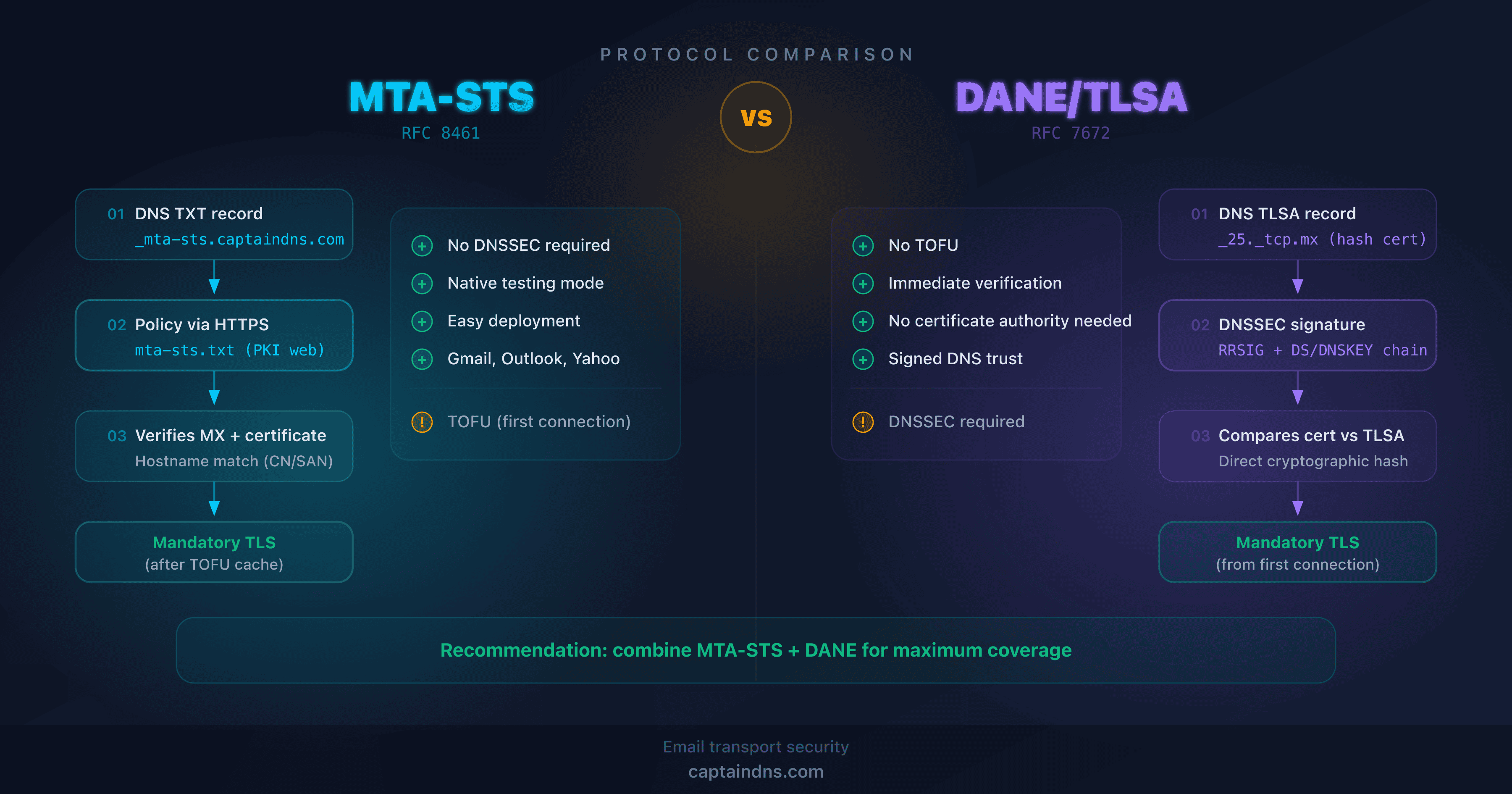 Comparative diagram of MTA-STS and DANE protocols for email transport security