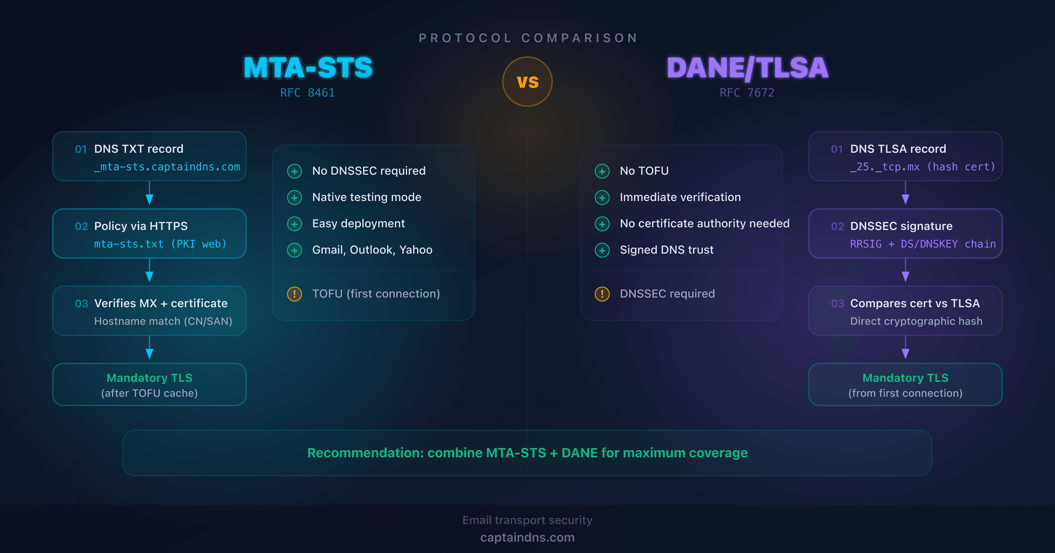 Comparative diagram of MTA-STS and DANE protocols for email transport security