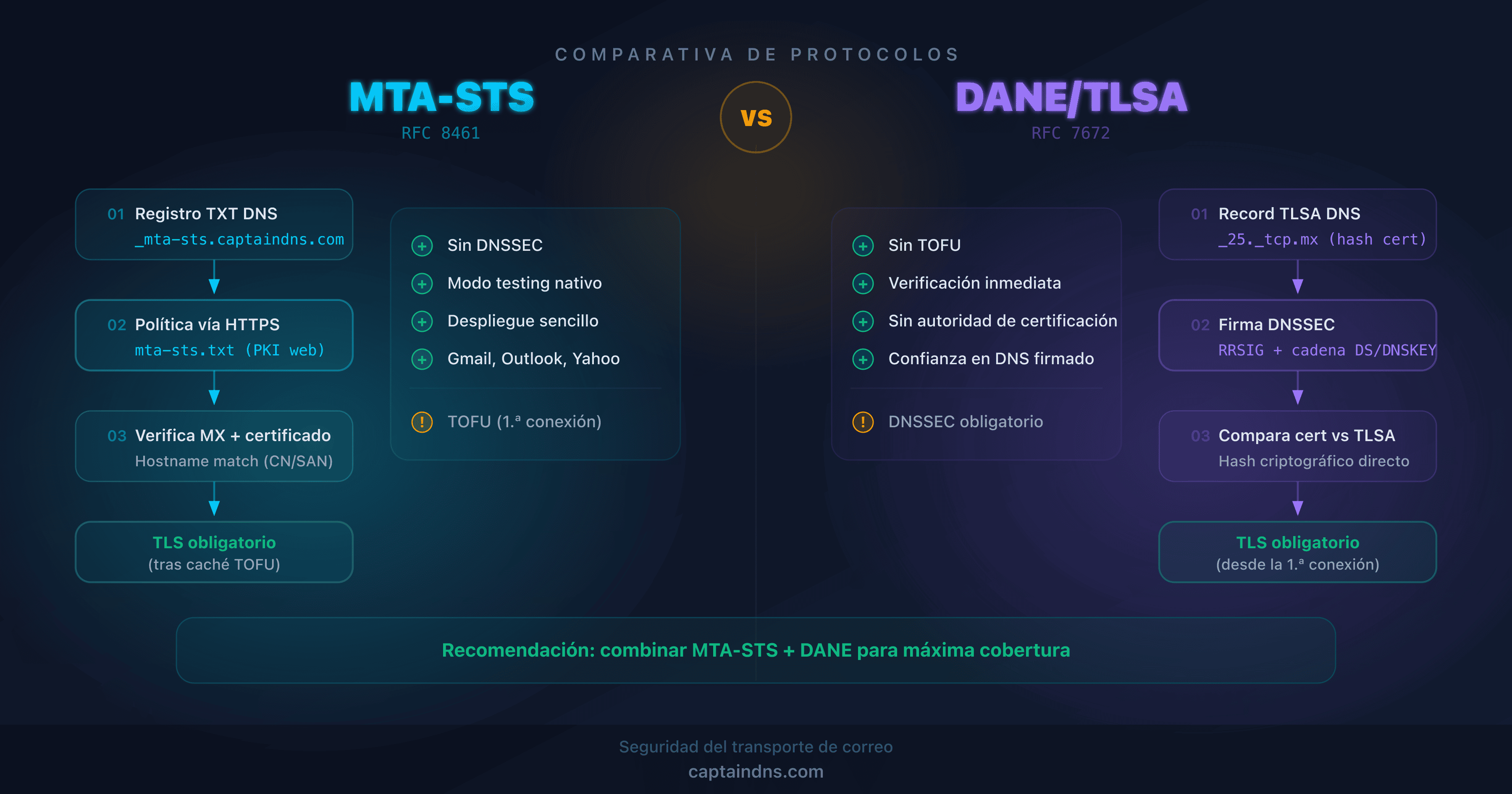Esquema comparativo de los protocolos MTA-STS y DANE para la seguridad del transporte de correo