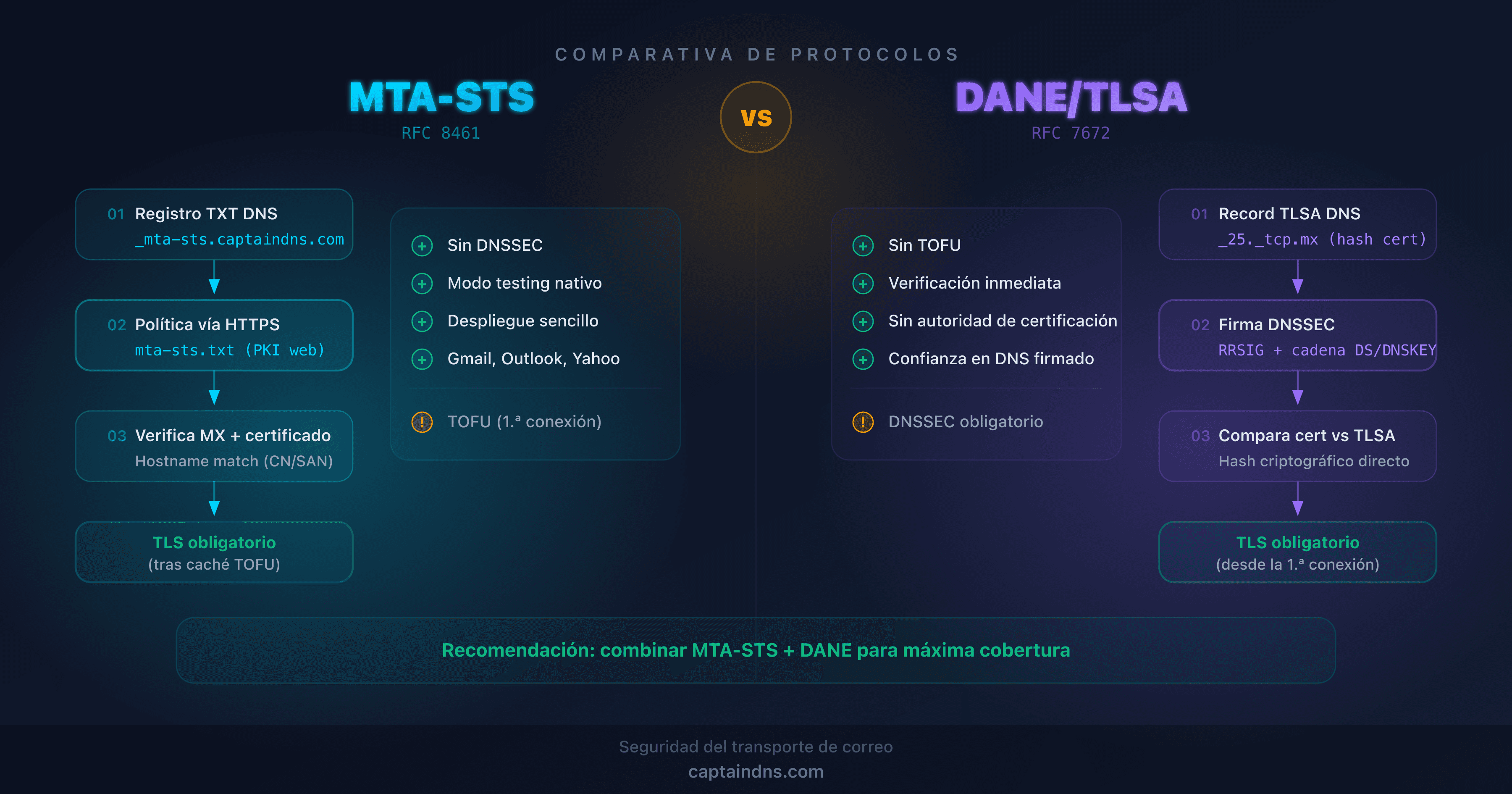 Esquema comparativo de los protocolos MTA-STS y DANE para la seguridad del transporte de correo