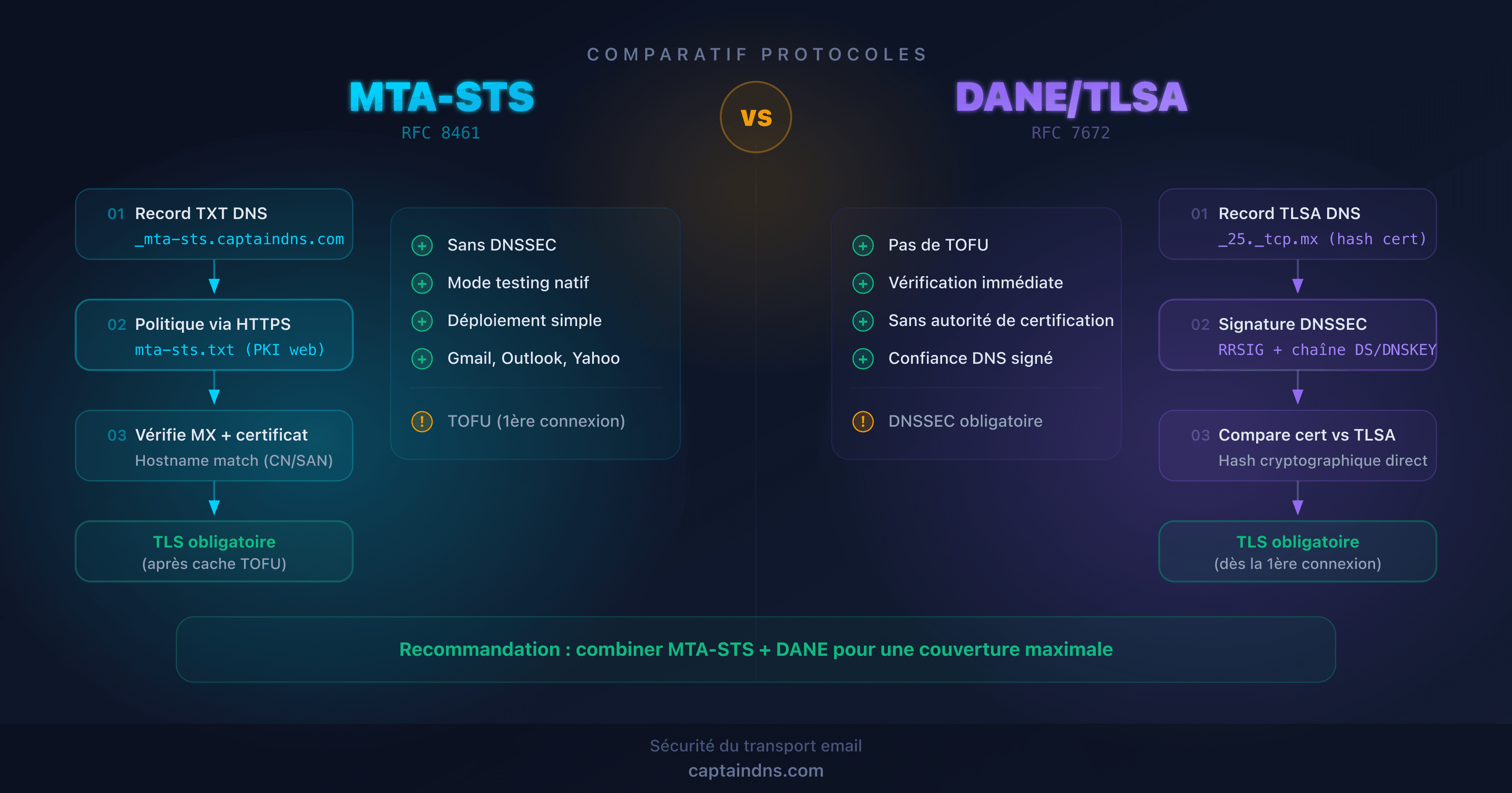 Schéma comparatif des protocoles MTA-STS et DANE pour la sécurité du transport email