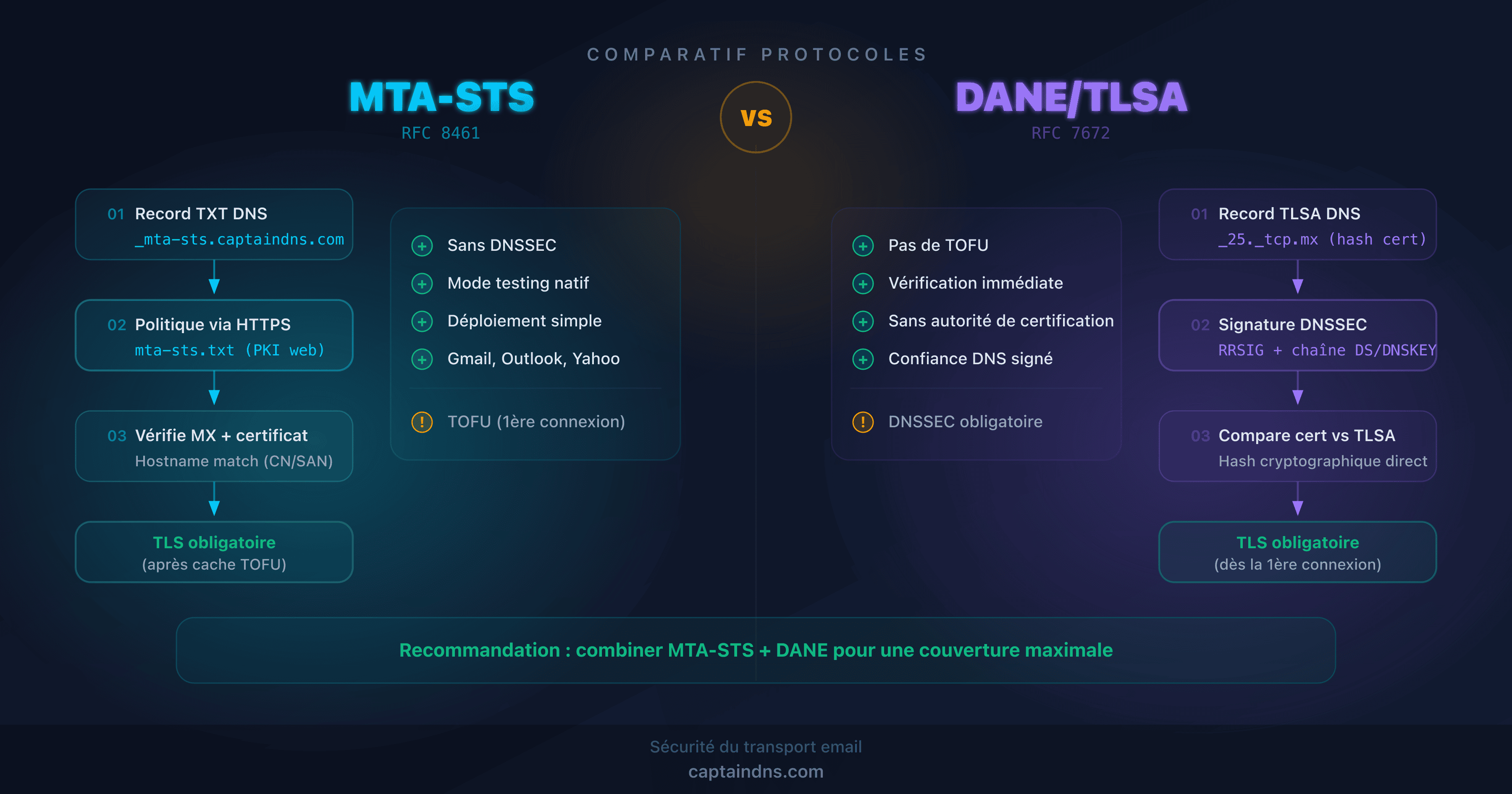 Schéma comparatif des protocoles MTA-STS et DANE pour la sécurité du transport email