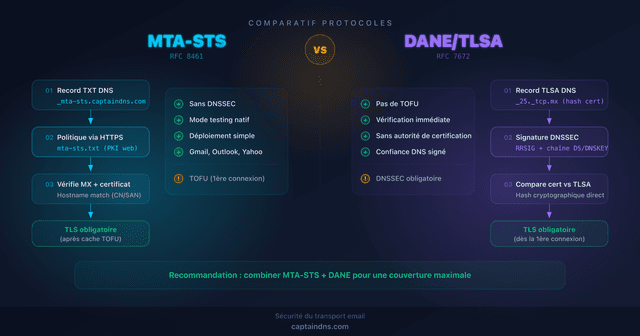 Chiffrement SMTP : STARTTLS, SSL/TLS et configuration