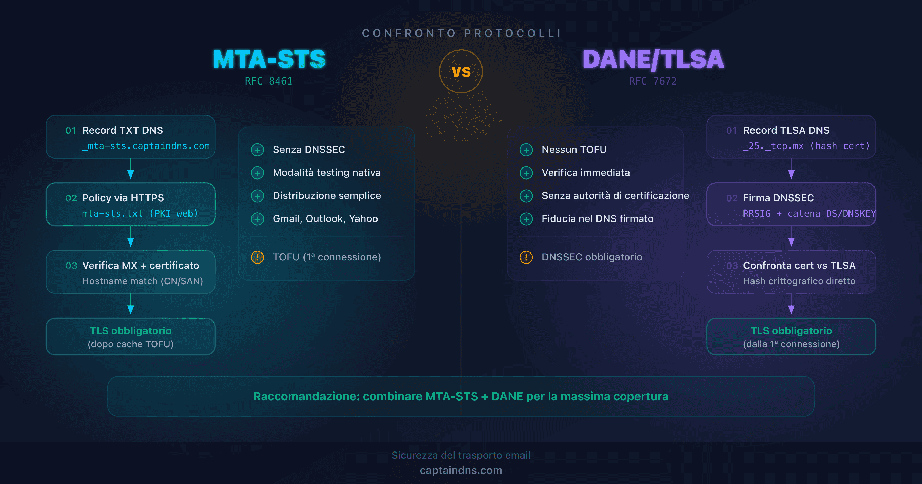 Schema comparativo dei protocolli MTA-STS e DANE per la sicurezza del trasporto email