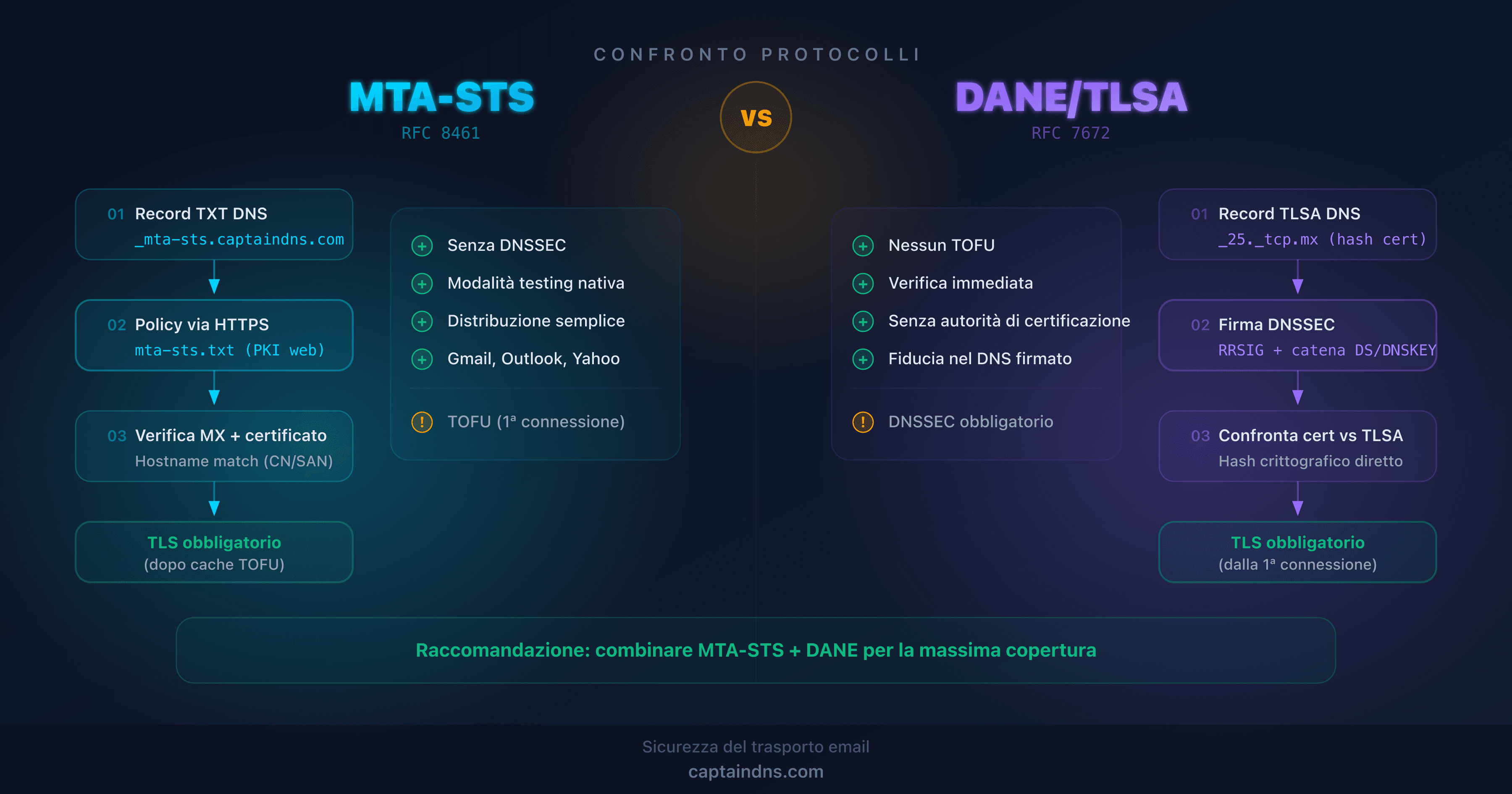 Schema comparativo dei protocolli MTA-STS e DANE per la sicurezza del trasporto email