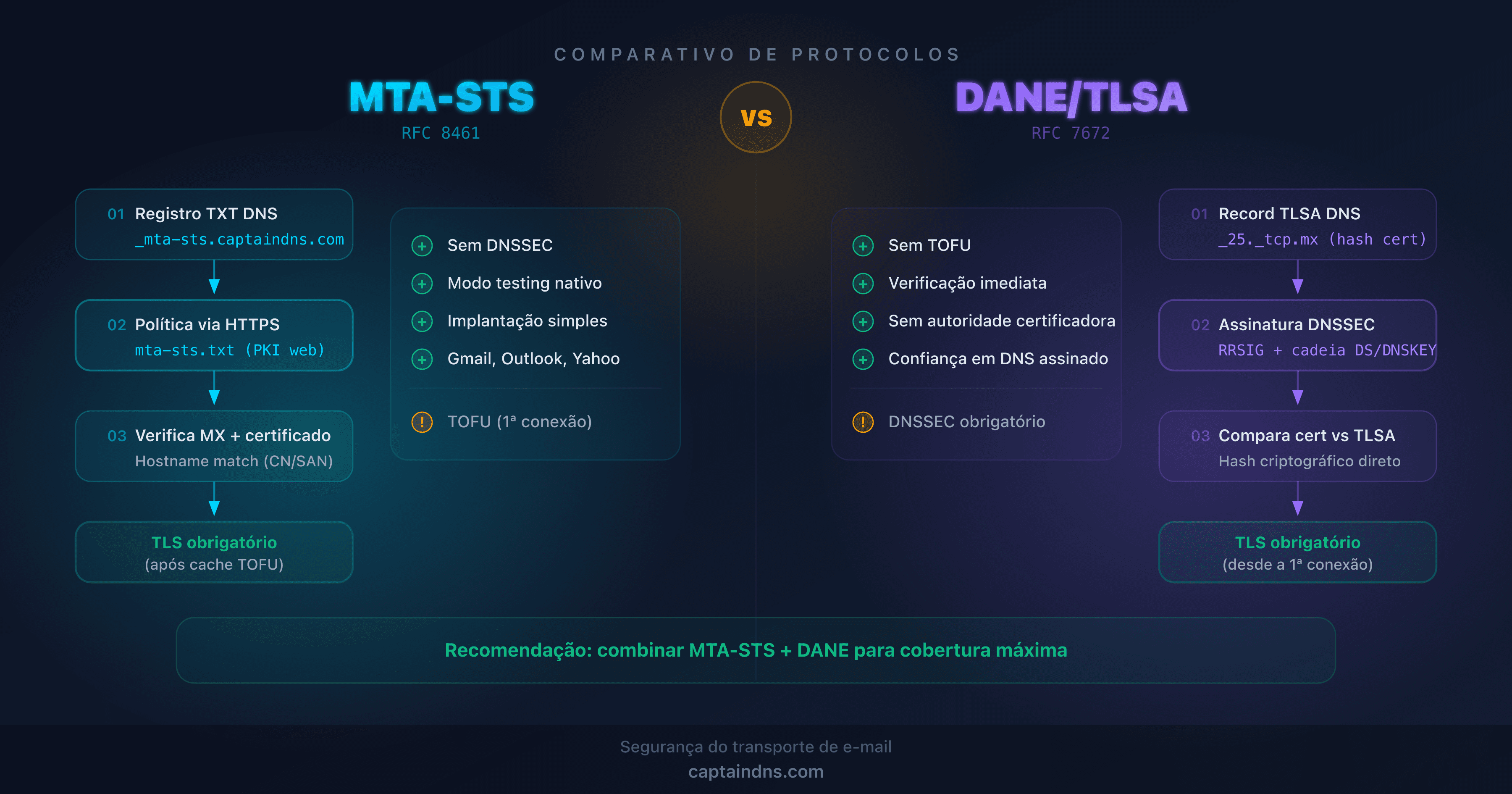 Diagrama comparativo dos protocolos MTA-STS e DANE para a segurança do transporte de e-mail