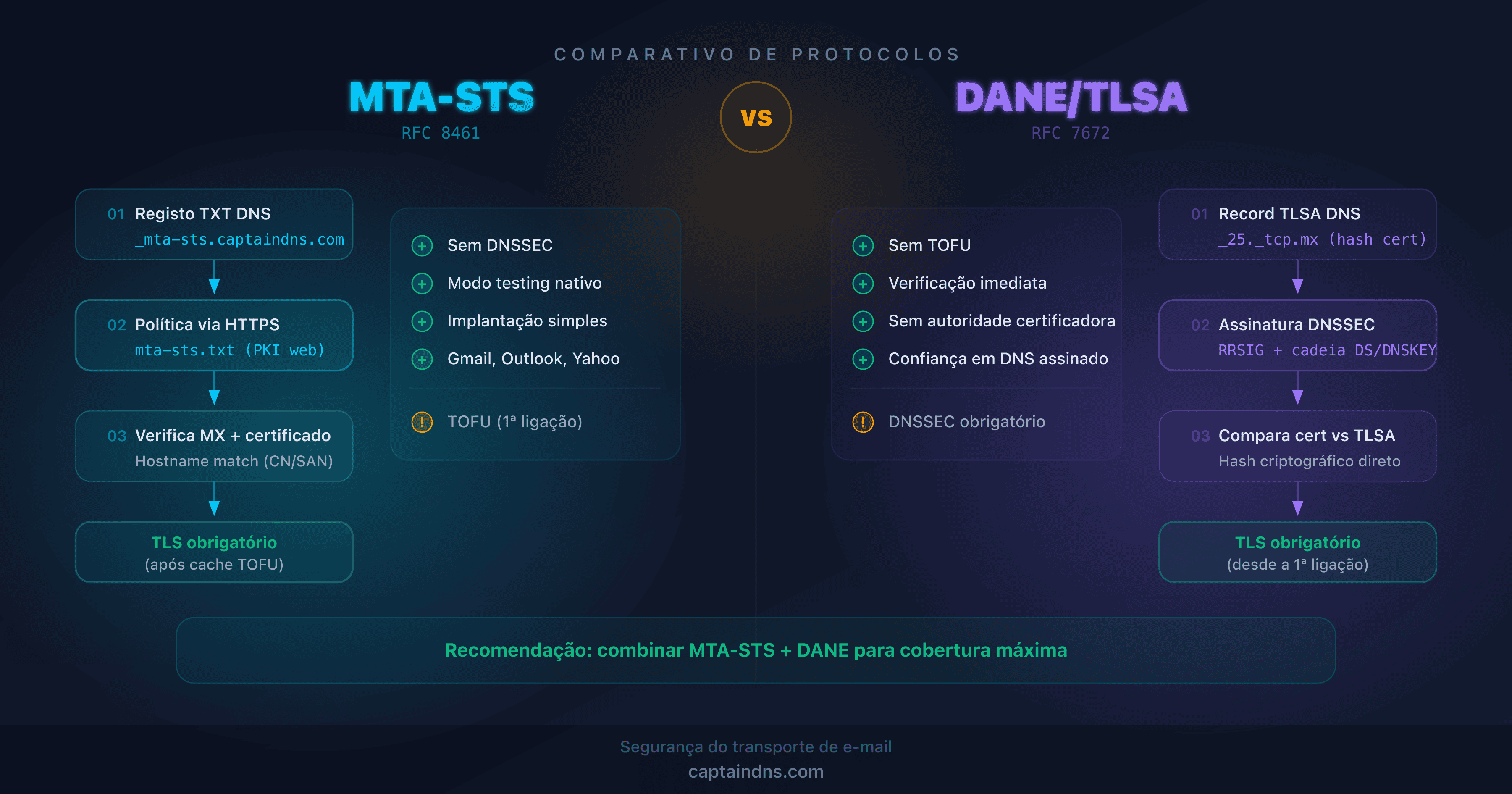 Diagrama comparativo dos protocolos MTA-STS e DANE para a segurança do transporte de e-mail