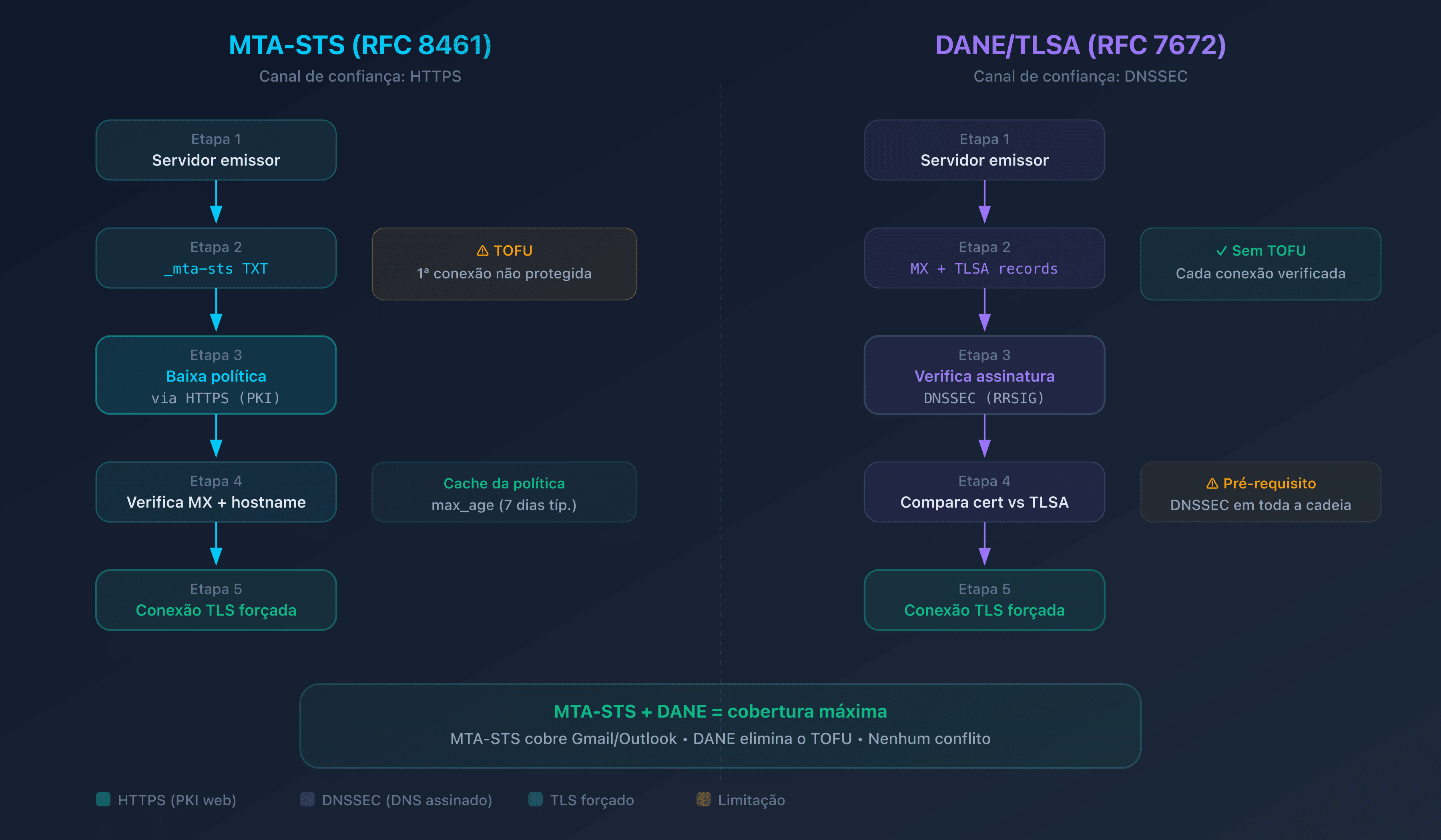 Diagrama comparativo dos fluxos de verificação MTA-STS e DANE durante o envio de um e-mail