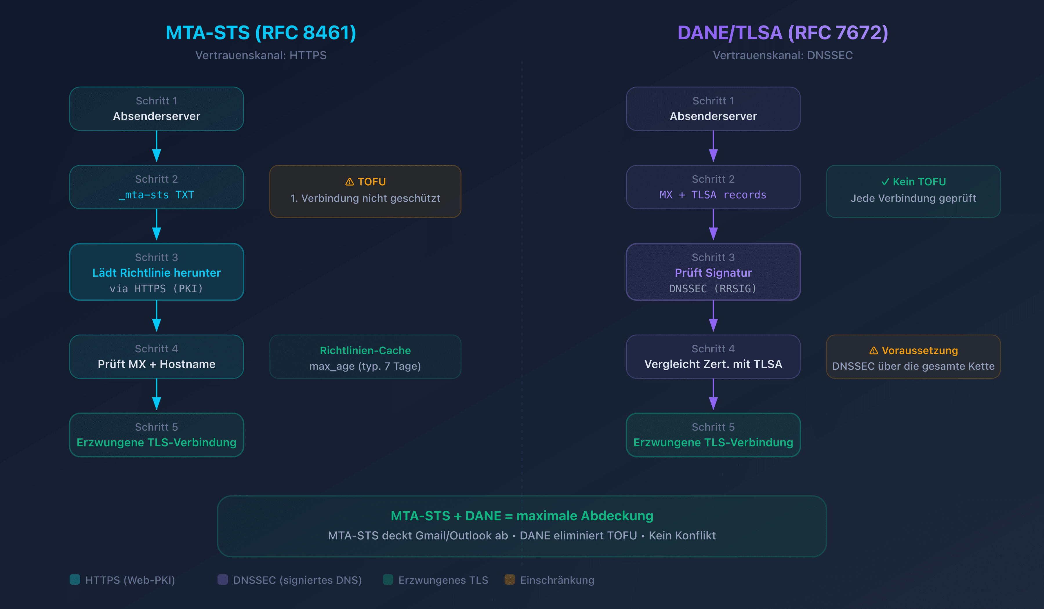 Vergleichsdiagramm der Überprüfungsabläufe von MTA-STS und DANE beim E-Mail-Versand