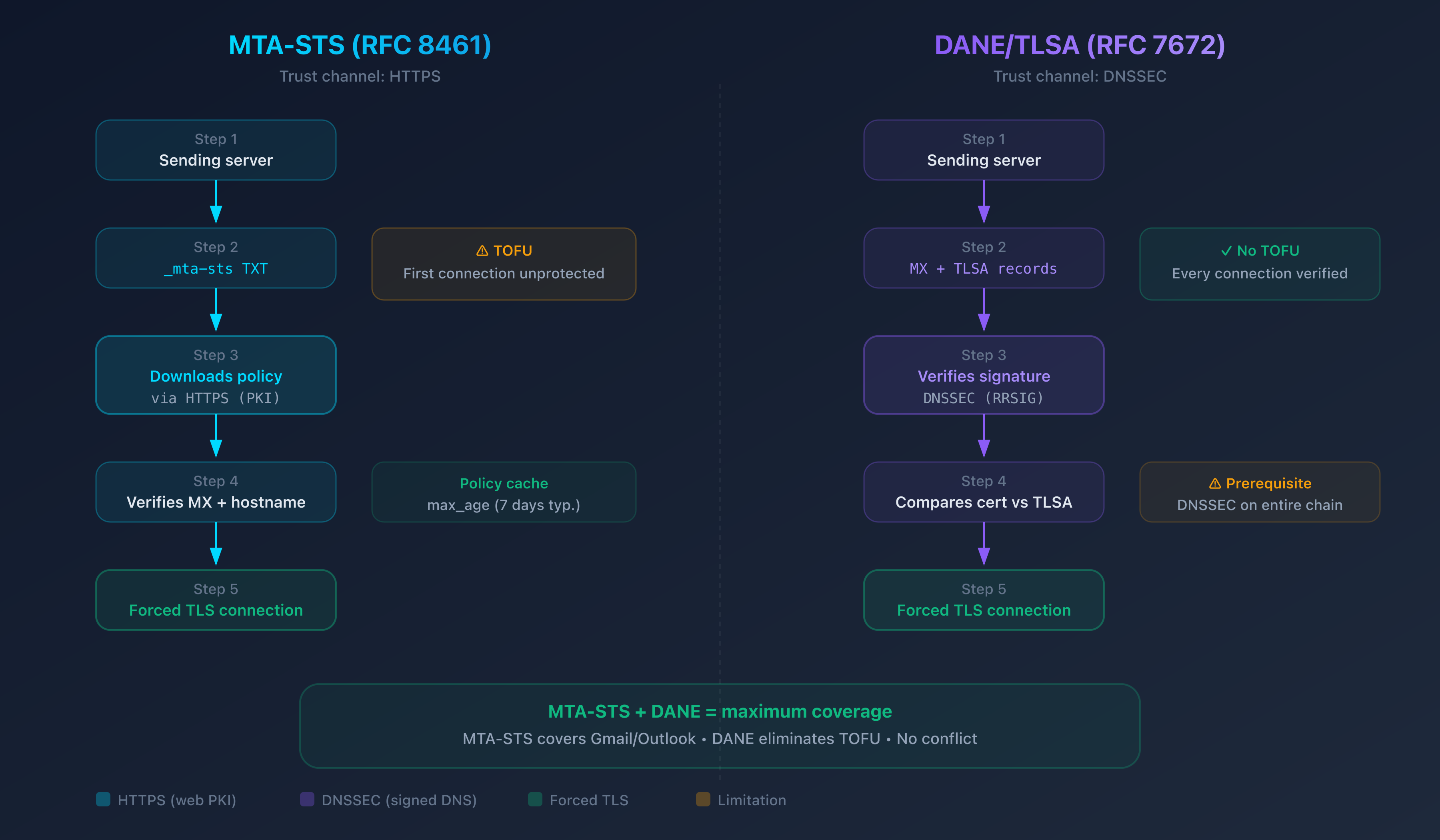 Comparative diagram of MTA-STS and DANE verification flows when sending an email