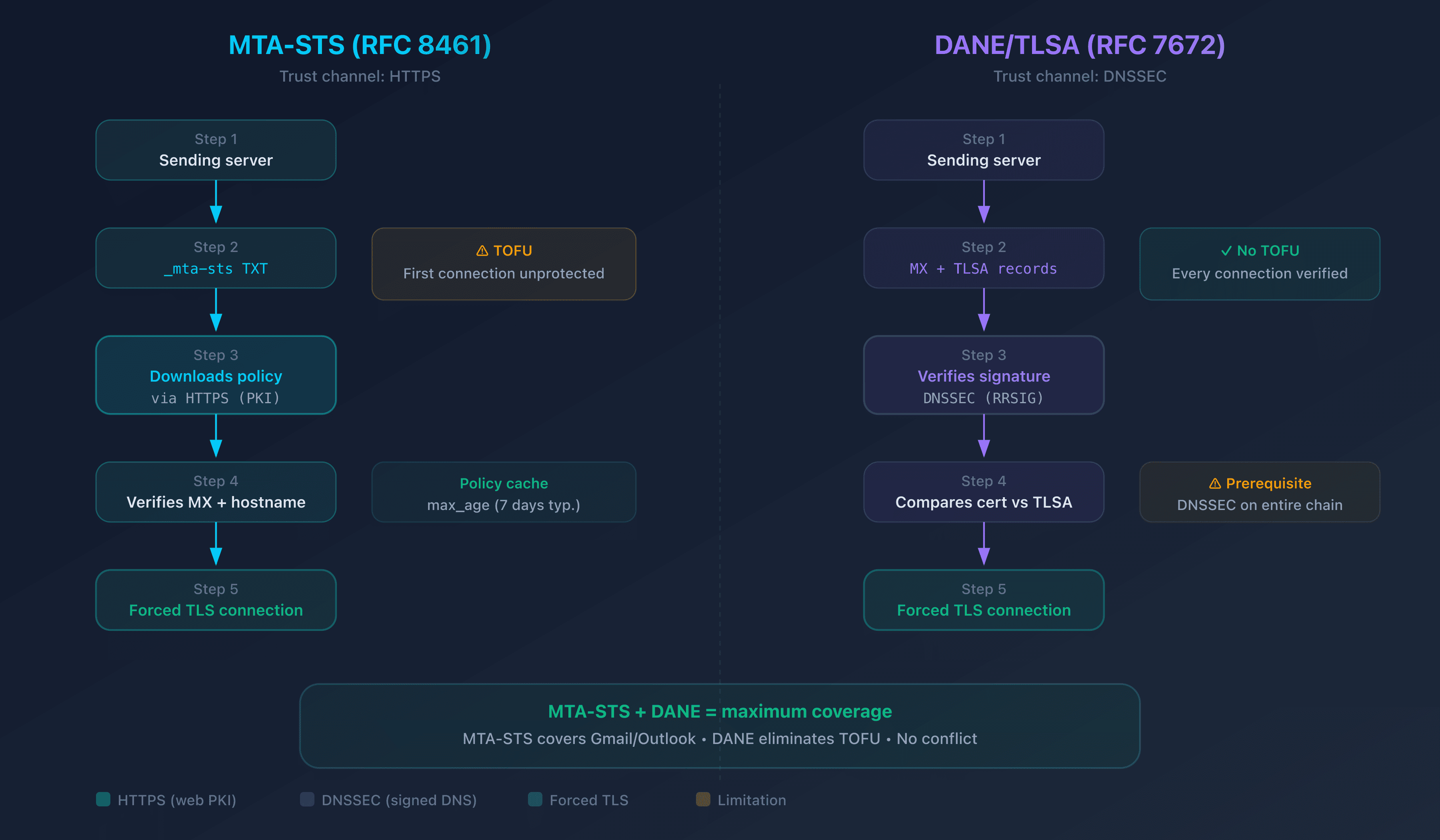 Comparative diagram of MTA-STS and DANE verification flows when sending an email