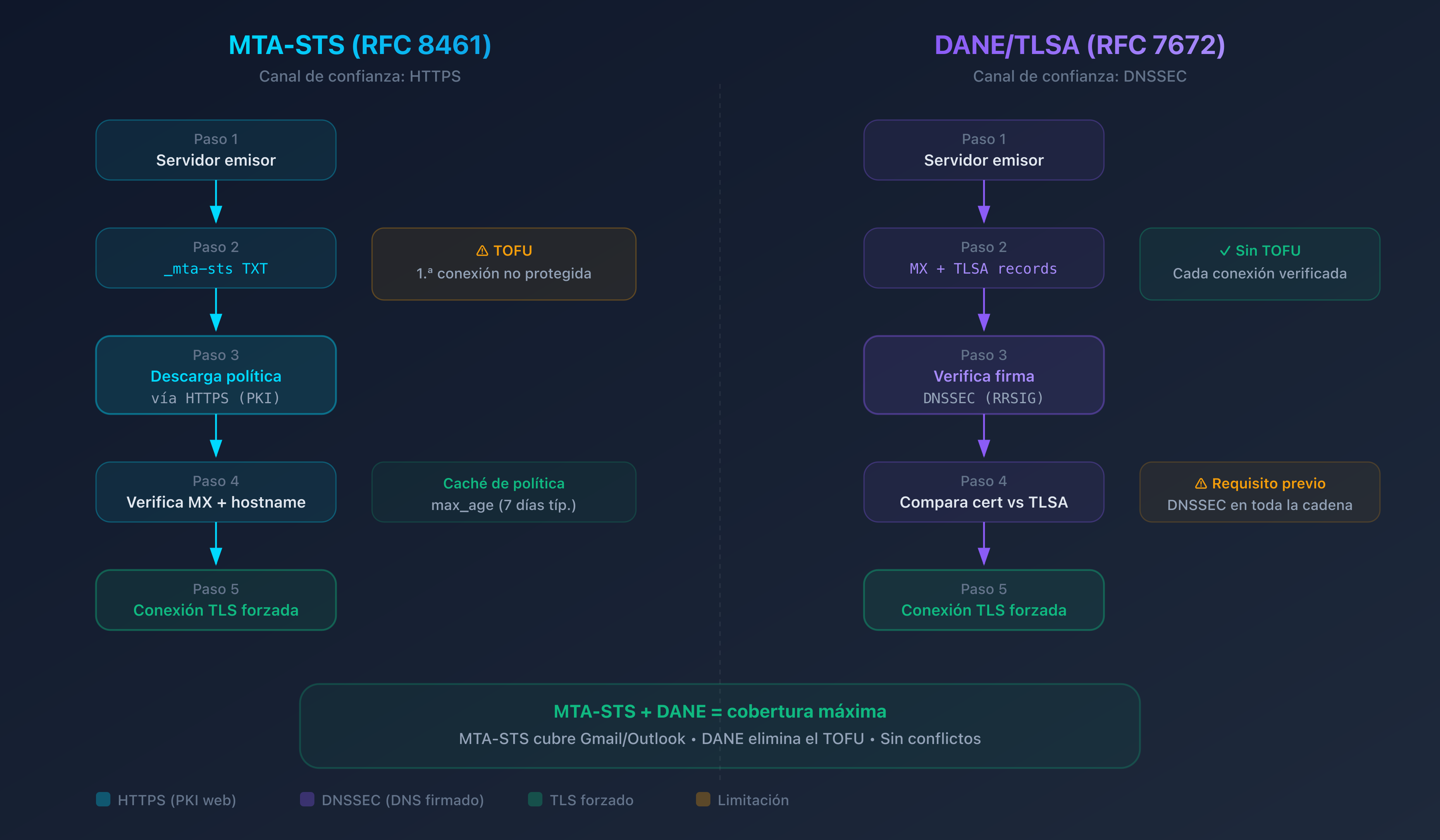 Diagrama comparativo de los flujos de verificación MTA-STS y DANE durante el envío de un correo