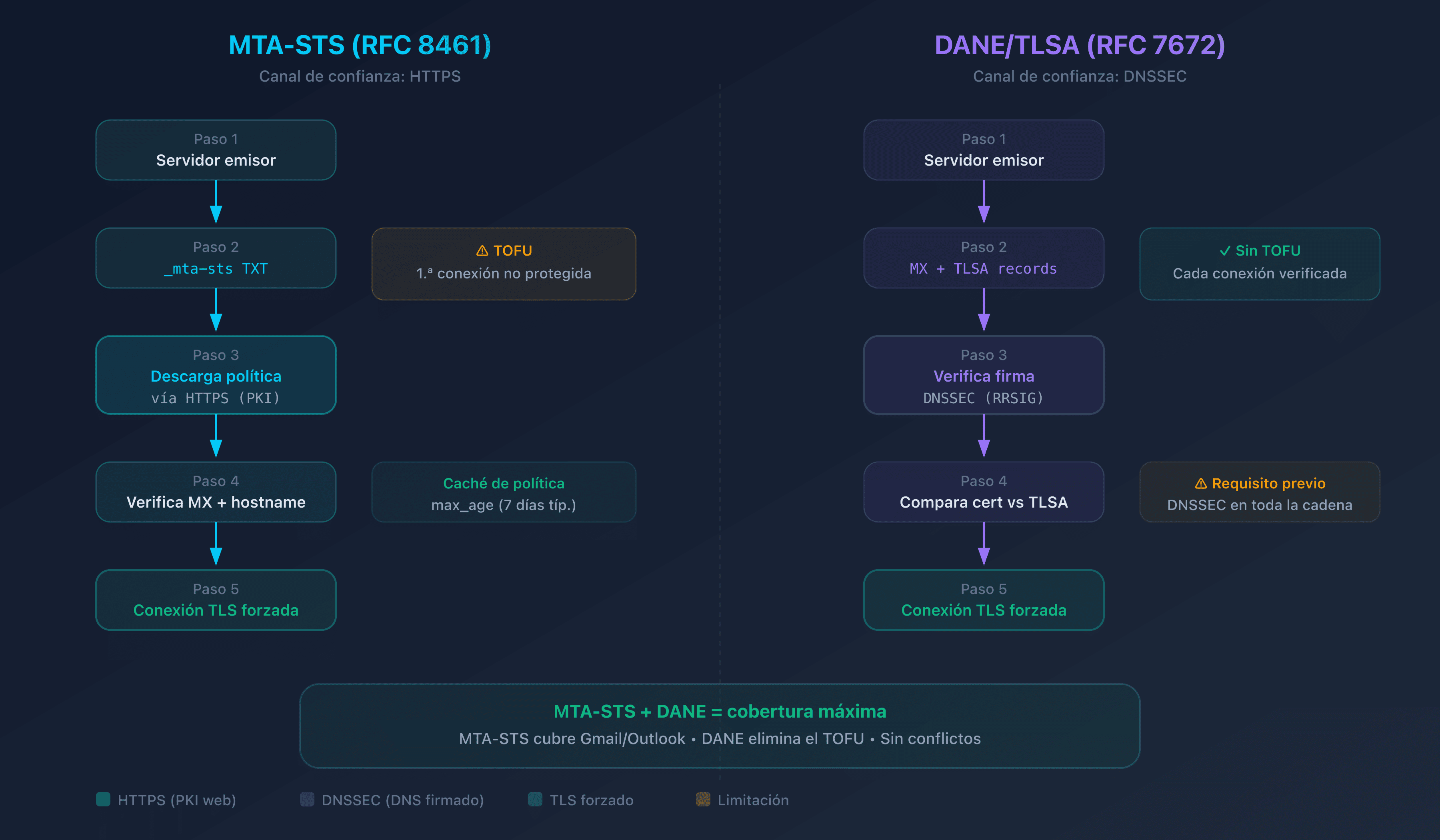 Diagrama comparativo de los flujos de verificación MTA-STS y DANE durante el envío de un correo