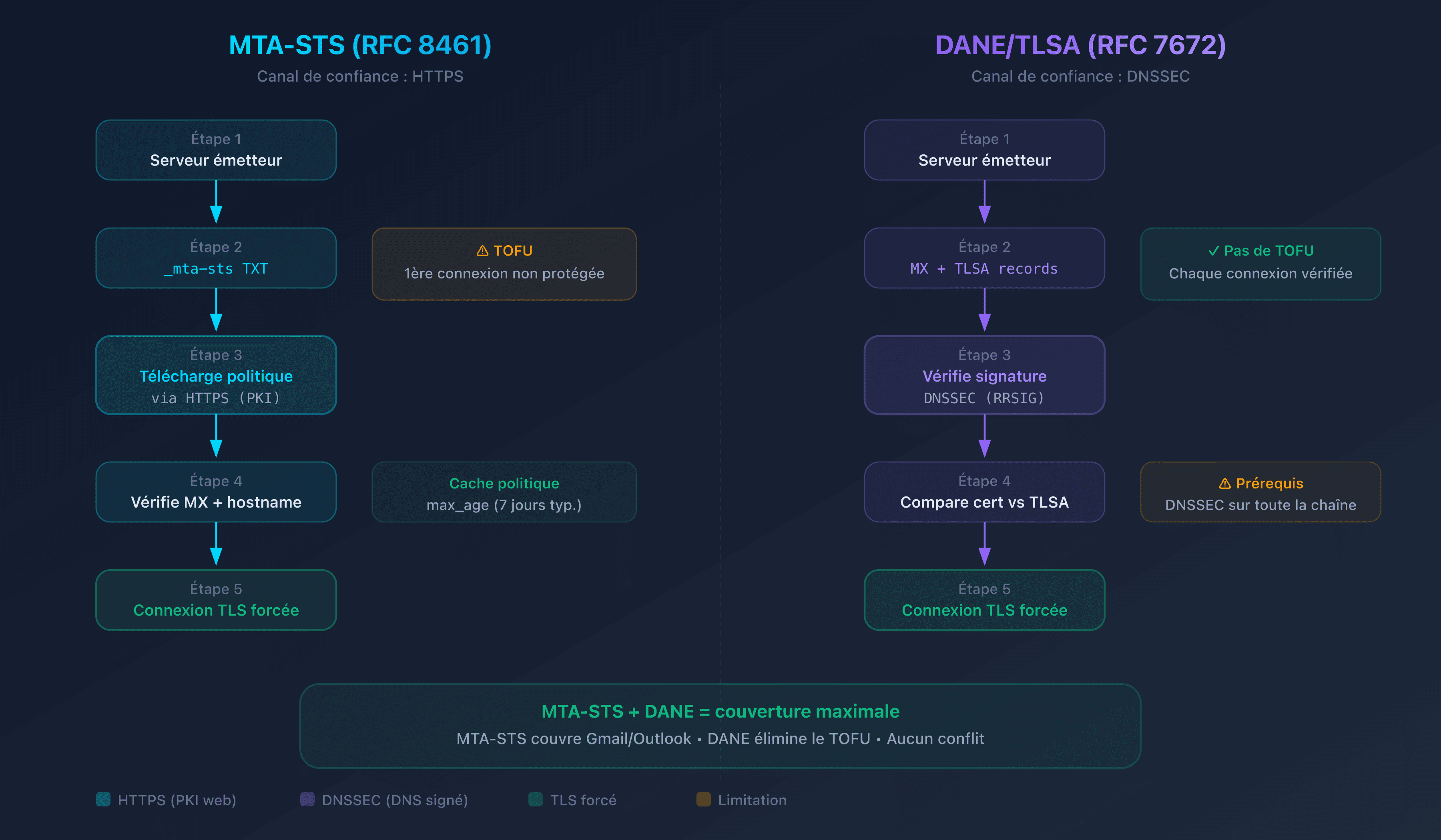 Diagramme comparatif des flux de vérification MTA-STS et DANE lors de l'envoi d'un email