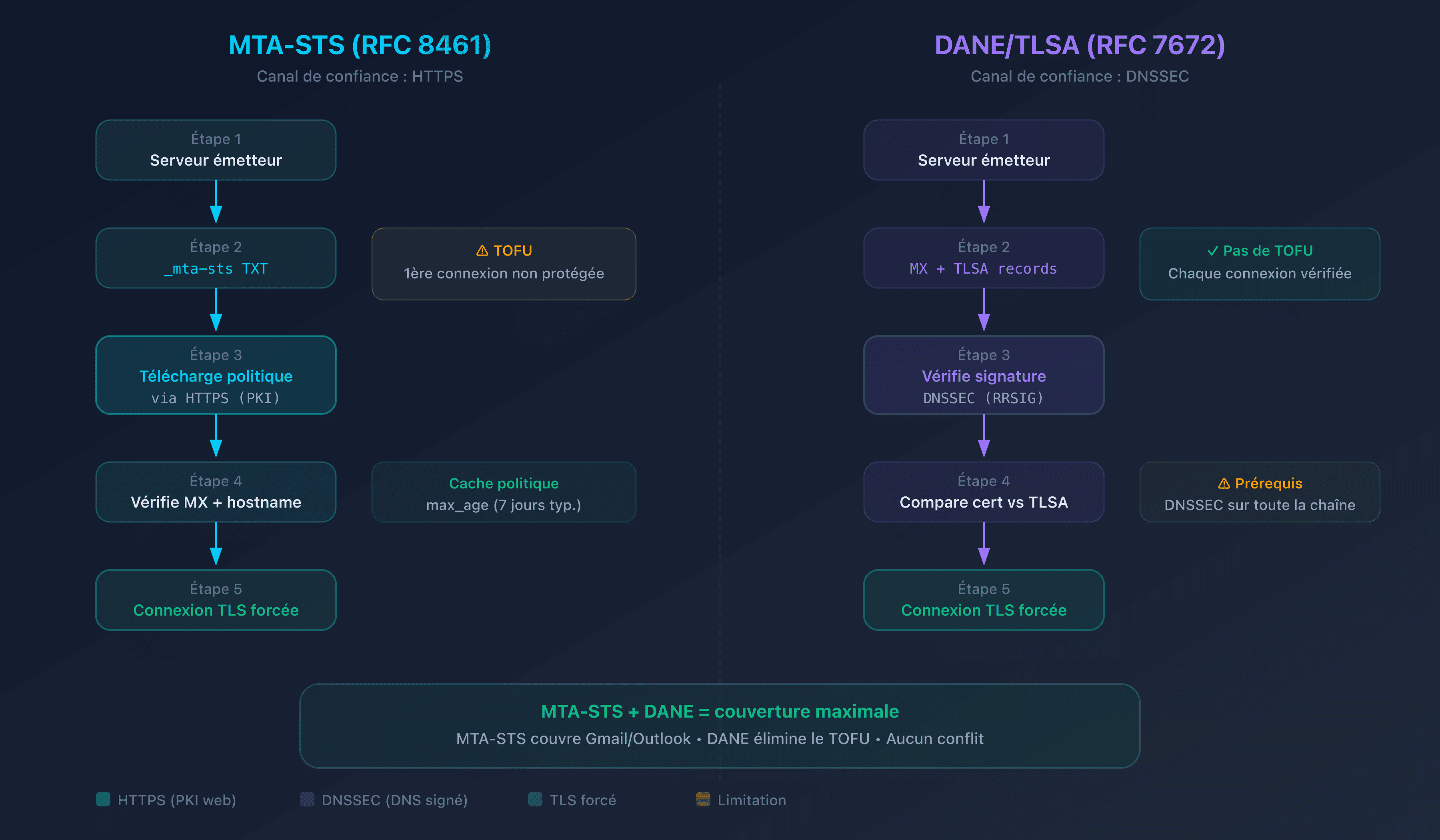 Diagramme comparatif des flux de vérification MTA-STS et DANE lors de l'envoi d'un email