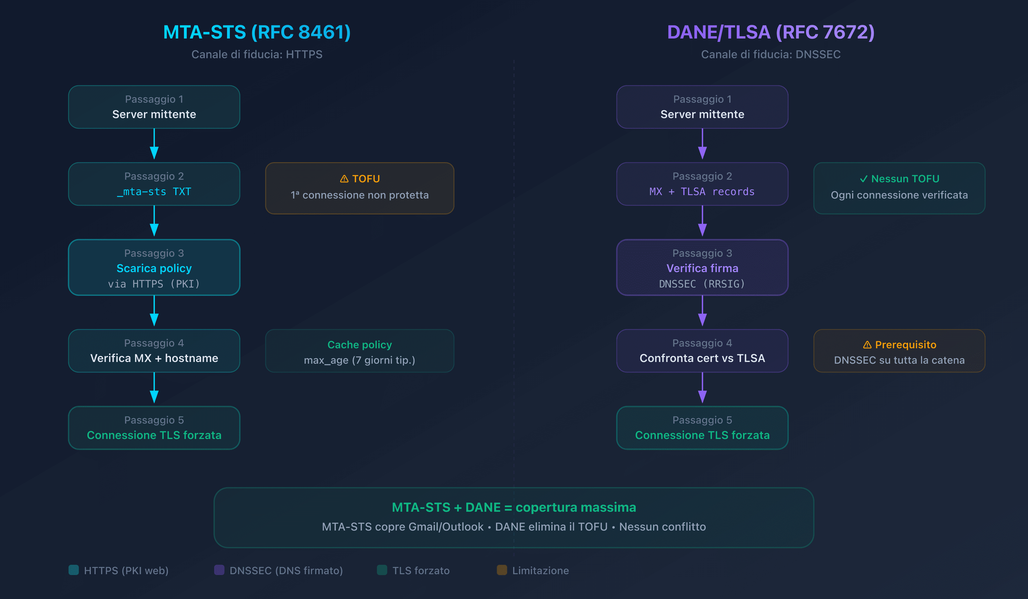 Diagramma comparativo dei flussi di verifica MTA-STS e DANE durante l'invio di un'email