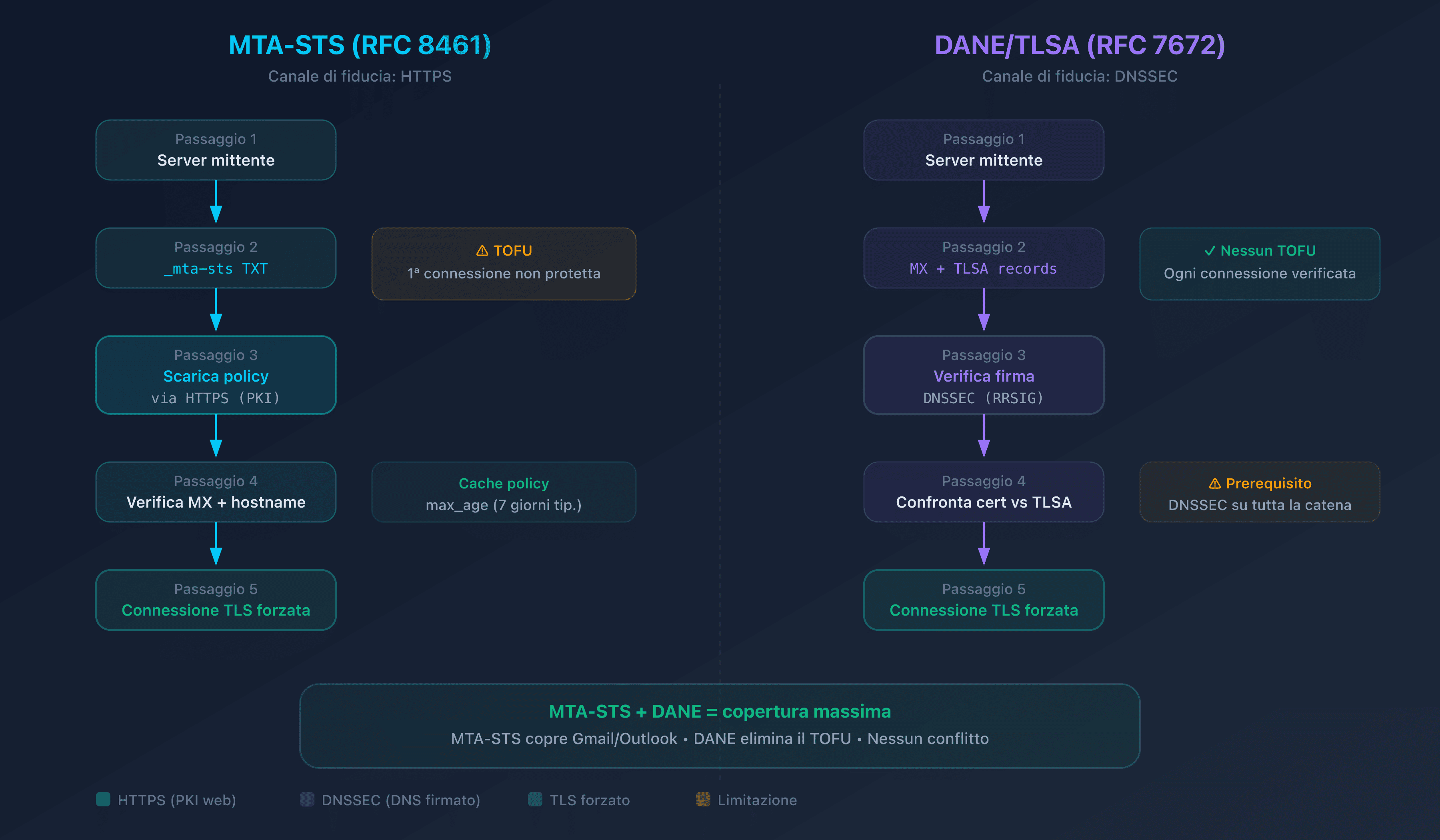 Diagramma comparativo dei flussi di verifica MTA-STS e DANE durante l'invio di un'email