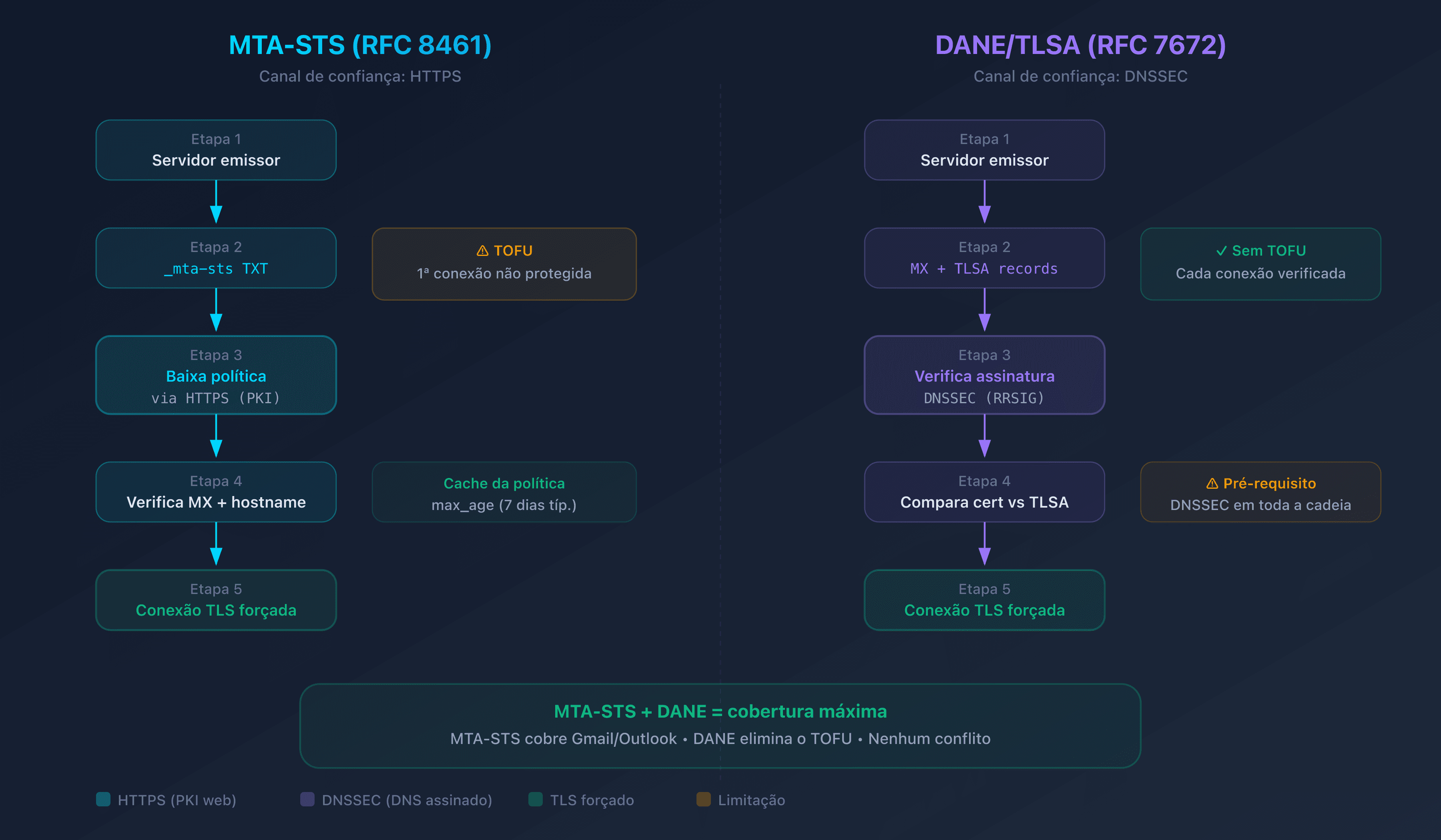 Diagrama comparativo dos fluxos de verificação MTA-STS e DANE durante o envio de um e-mail