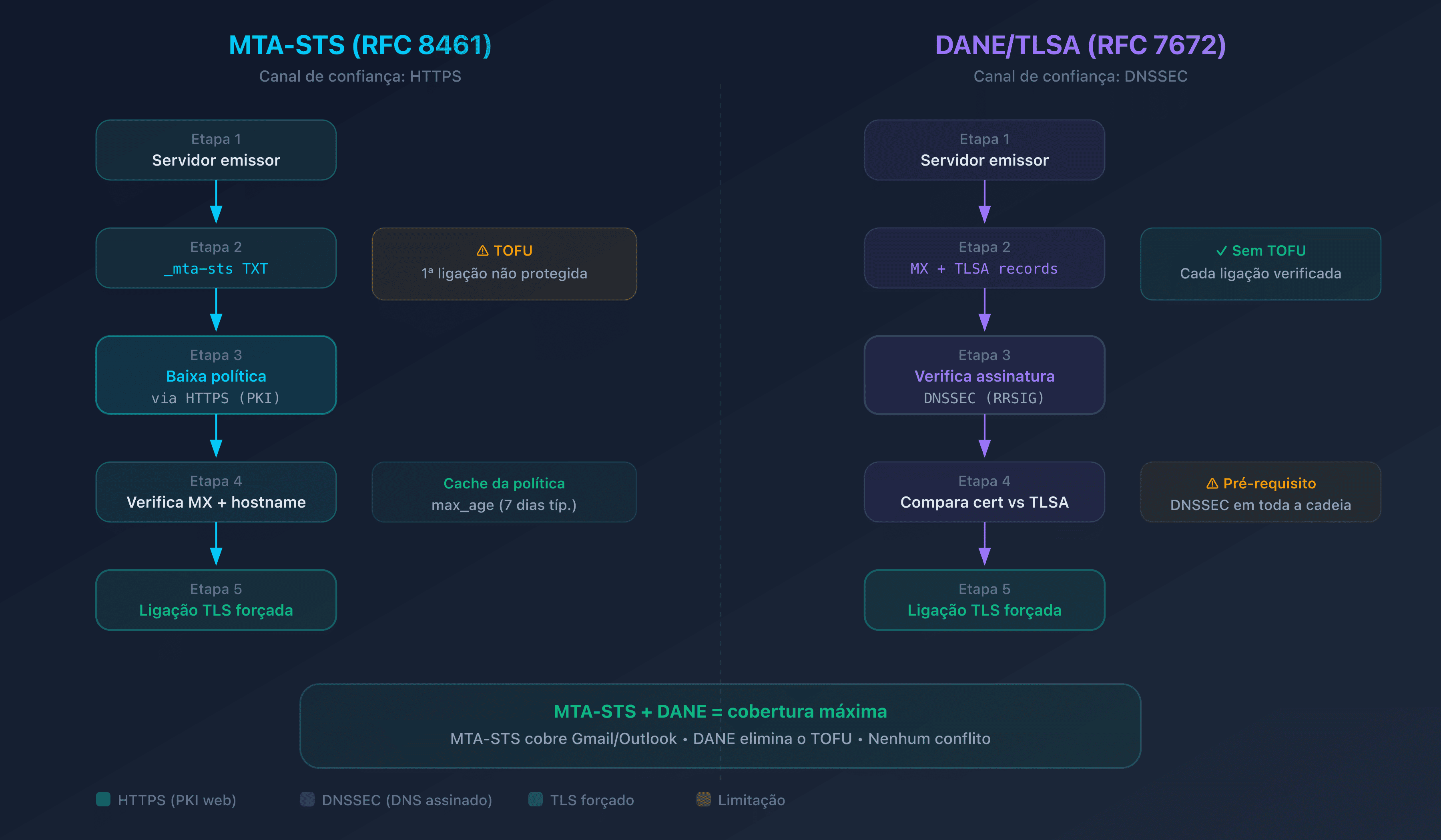 Diagrama comparativo dos fluxos de verificação MTA-STS e DANE durante o envio de um e-mail