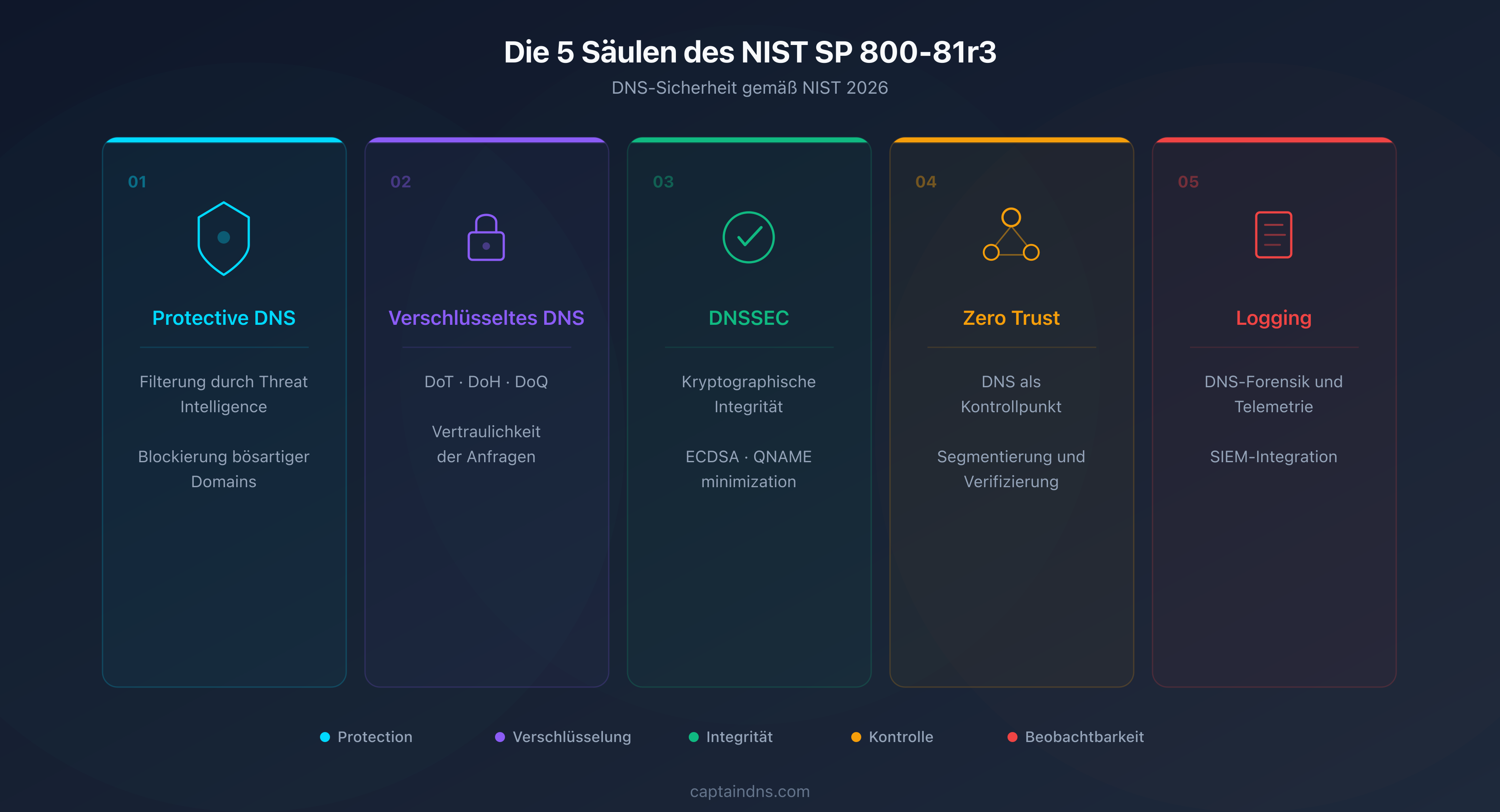 Die 5 Säulen der DNS-Sicherheit des NIST SP 800-81r3