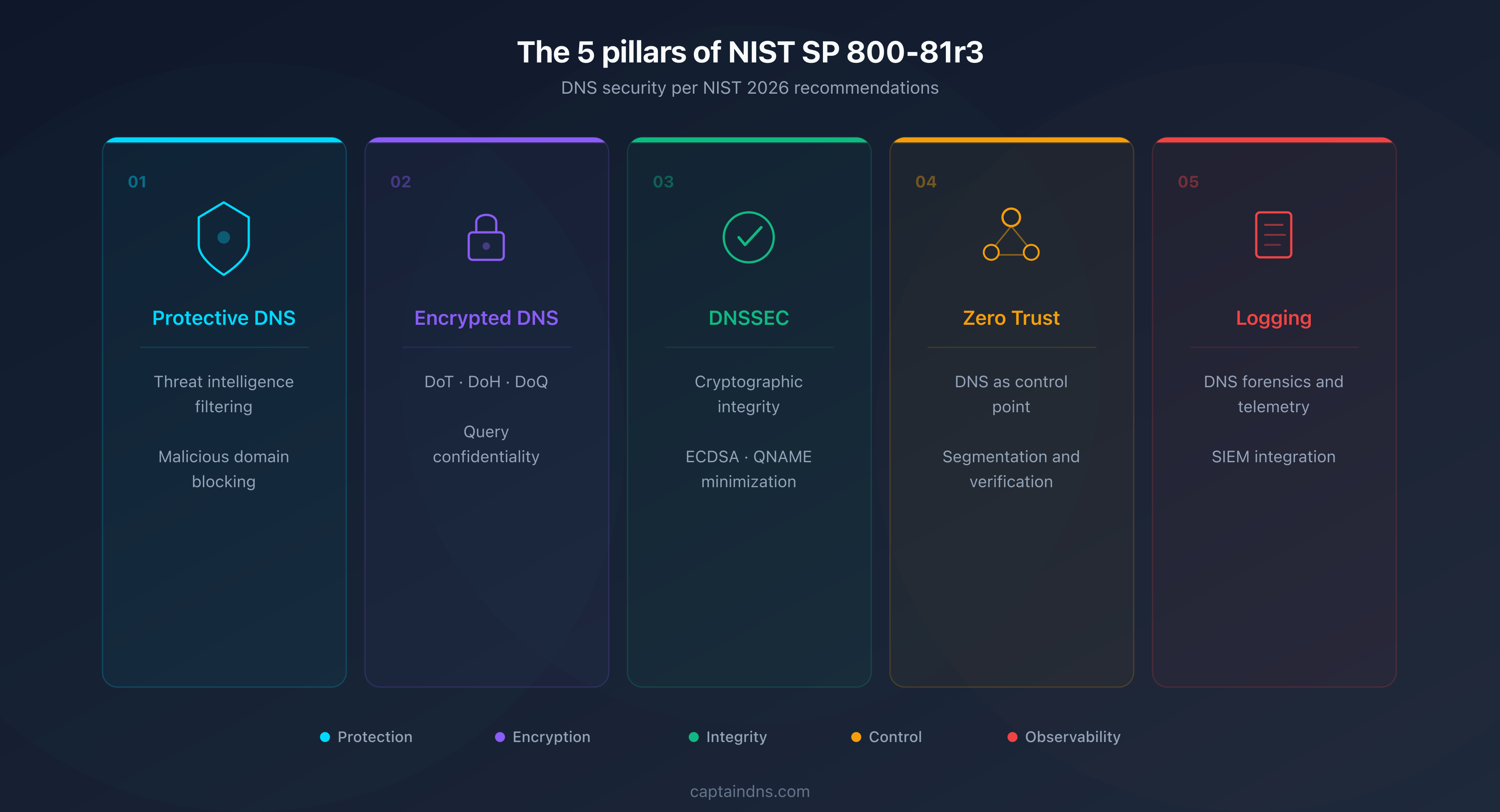 The 5 DNS security pillars of NIST SP 800-81r3