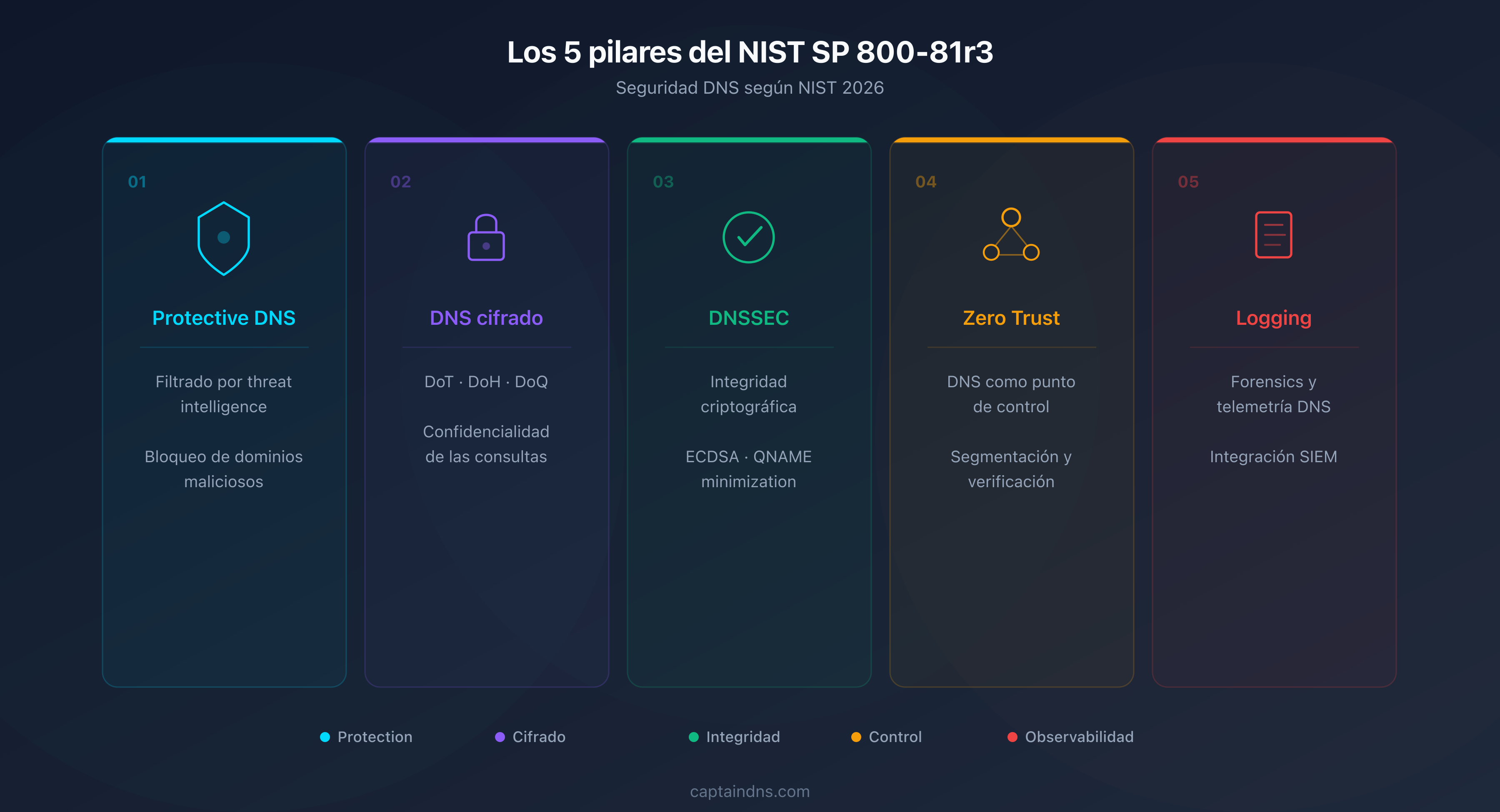 Los 5 pilares de seguridad DNS del NIST SP 800-81r3