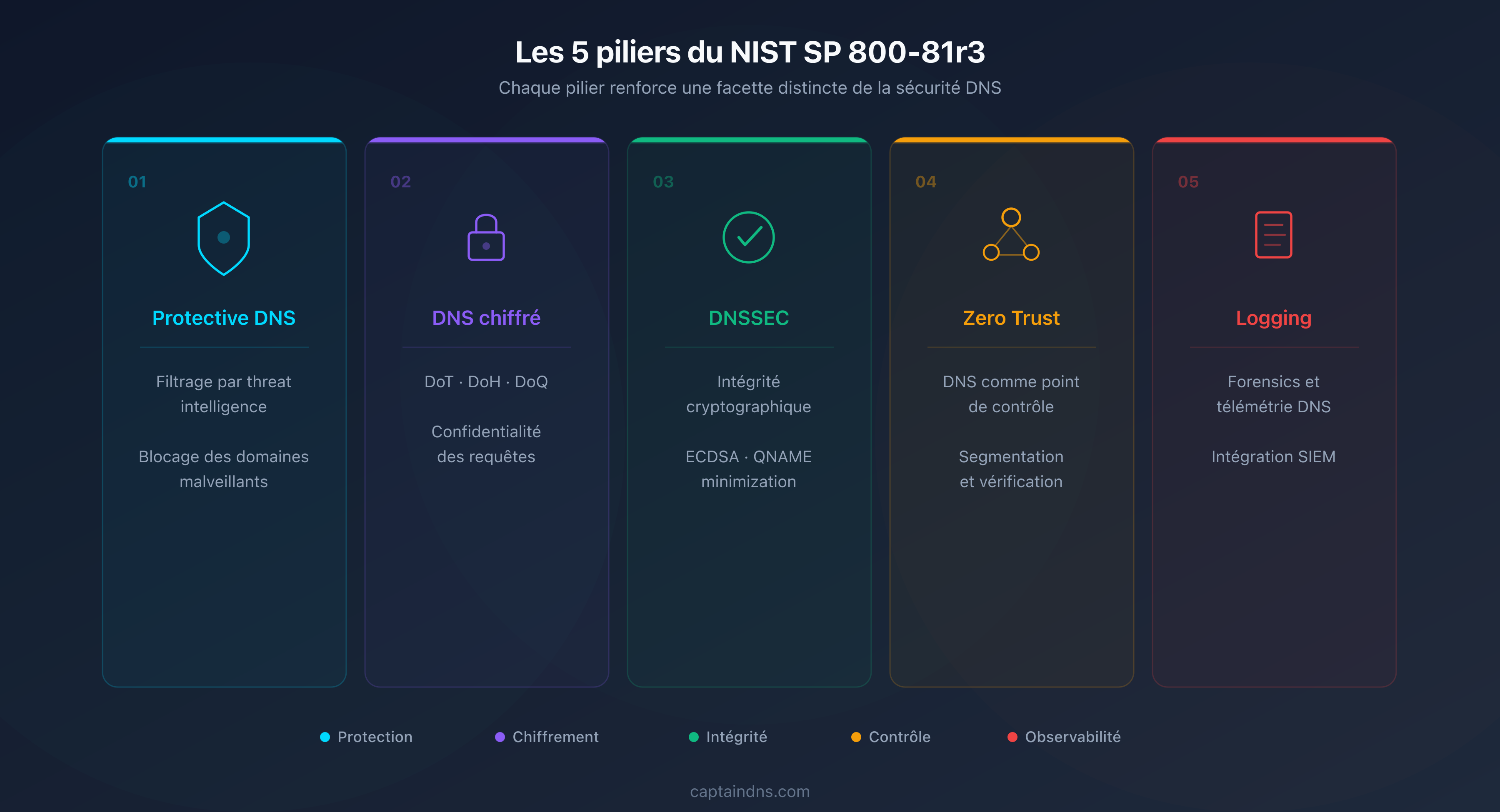 Les 5 piliers de sécurité DNS du NIST SP 800-81r3