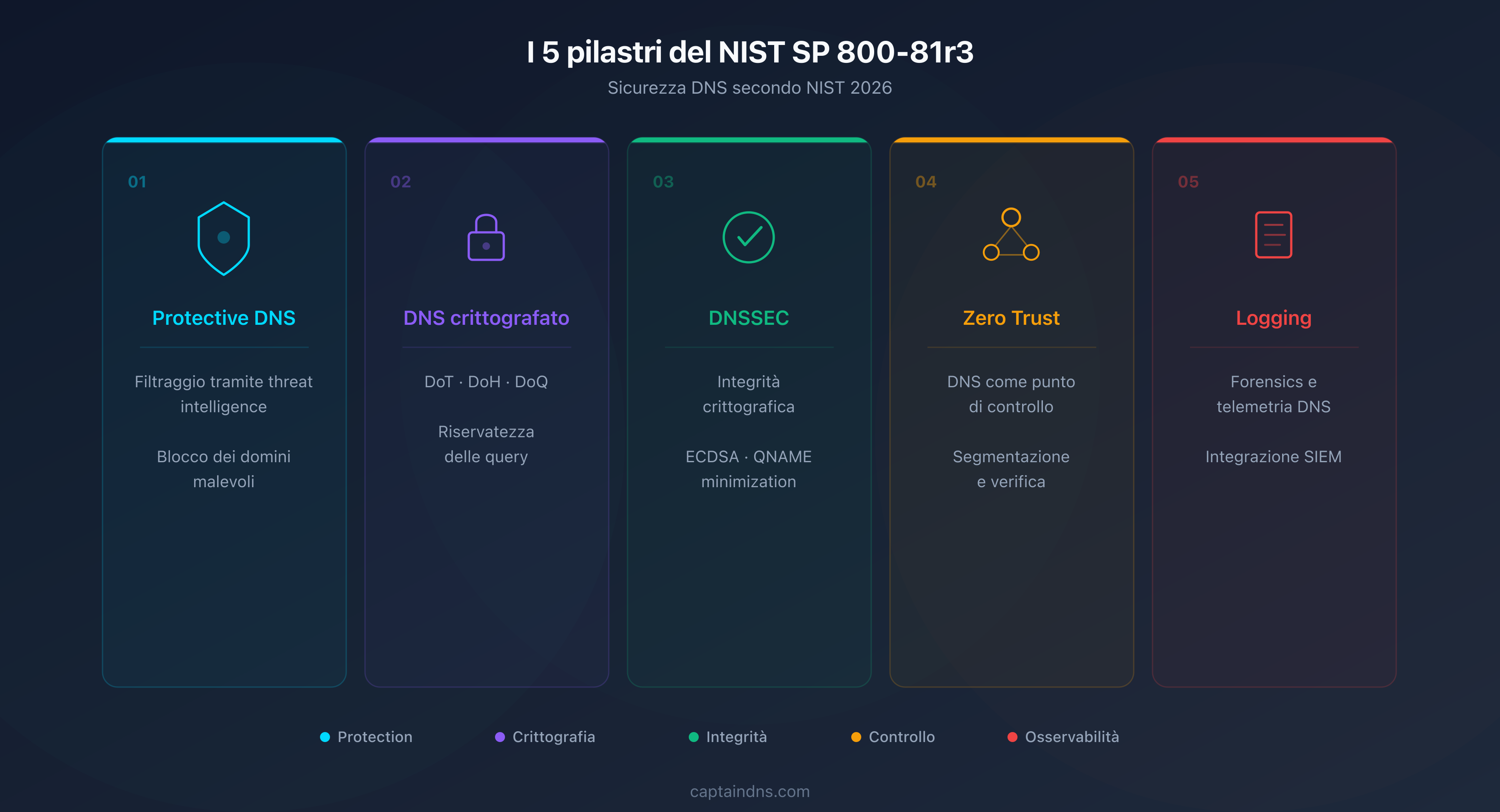 I 5 pilastri di sicurezza DNS del NIST SP 800-81r3