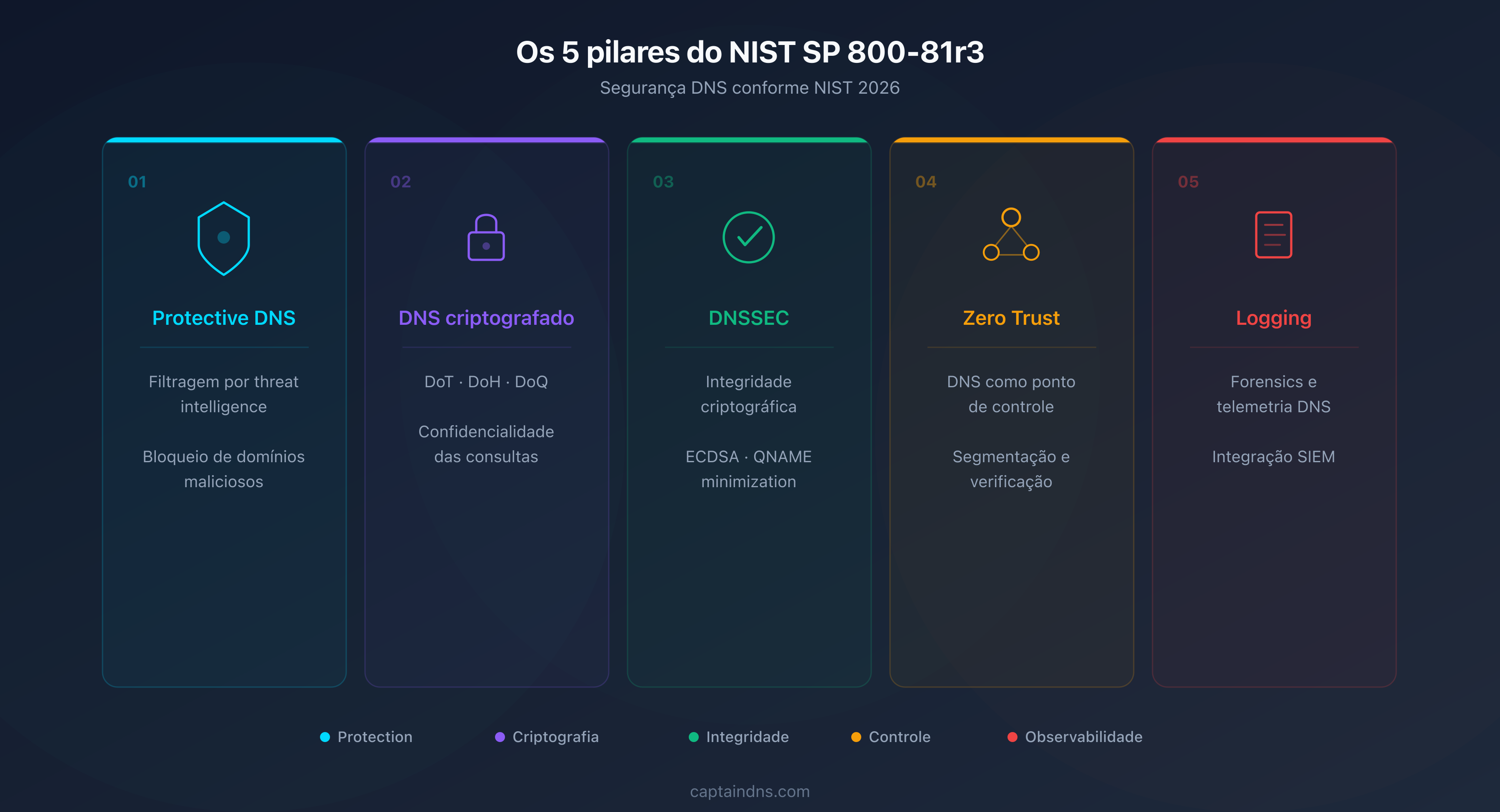 Os 5 pilares de segurança DNS do NIST SP 800-81r3