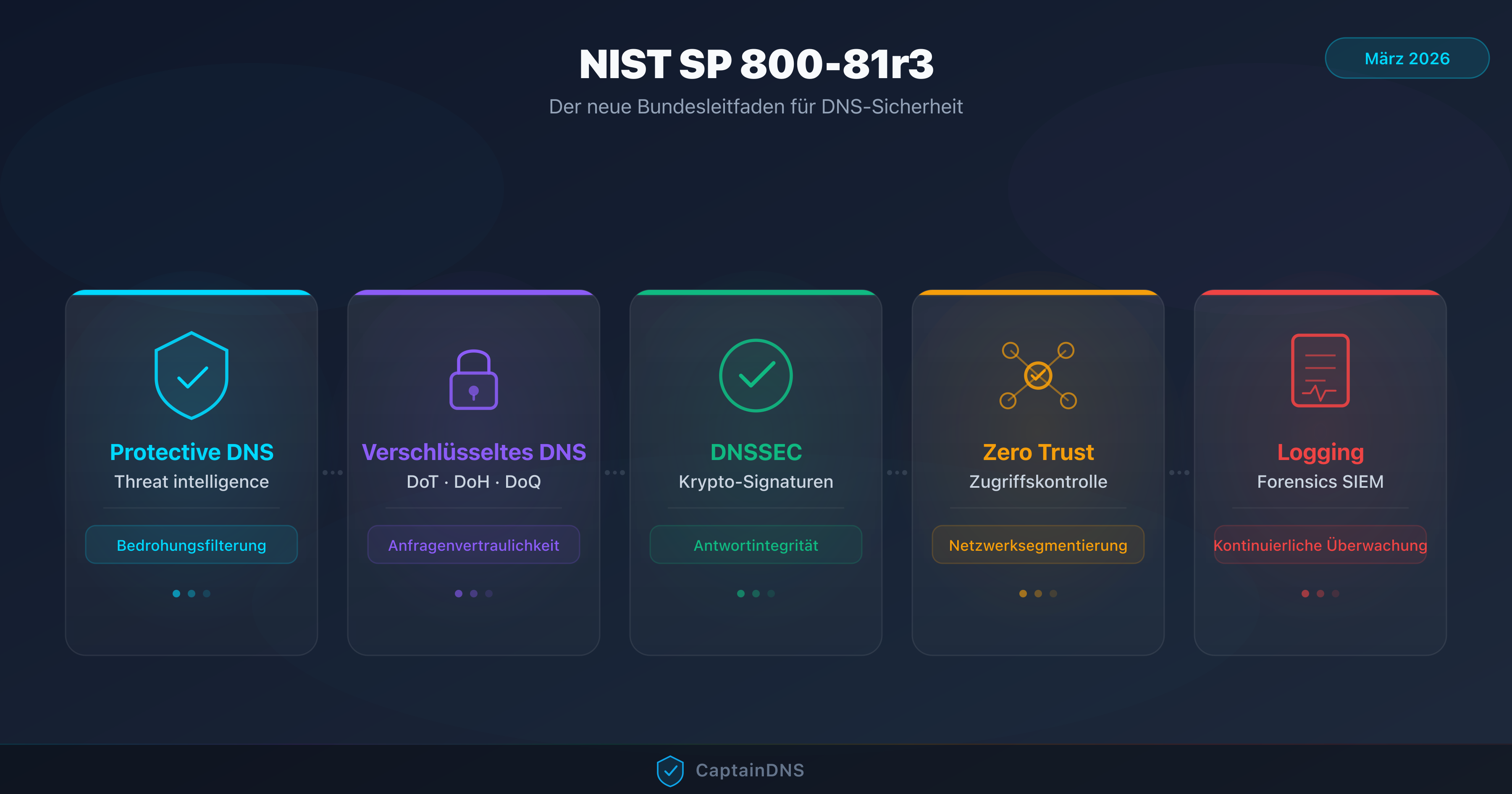 Illustration der 5 Säulen des NIST SP 800-81r3 für DNS-Sicherheit