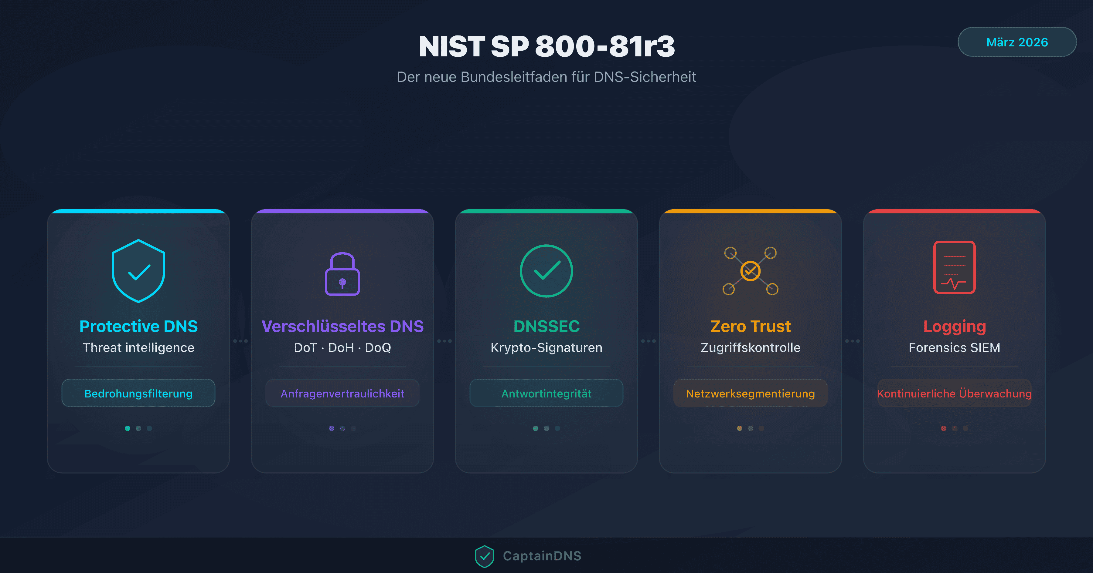 Illustration der 5 Säulen des NIST SP 800-81r3 für DNS-Sicherheit