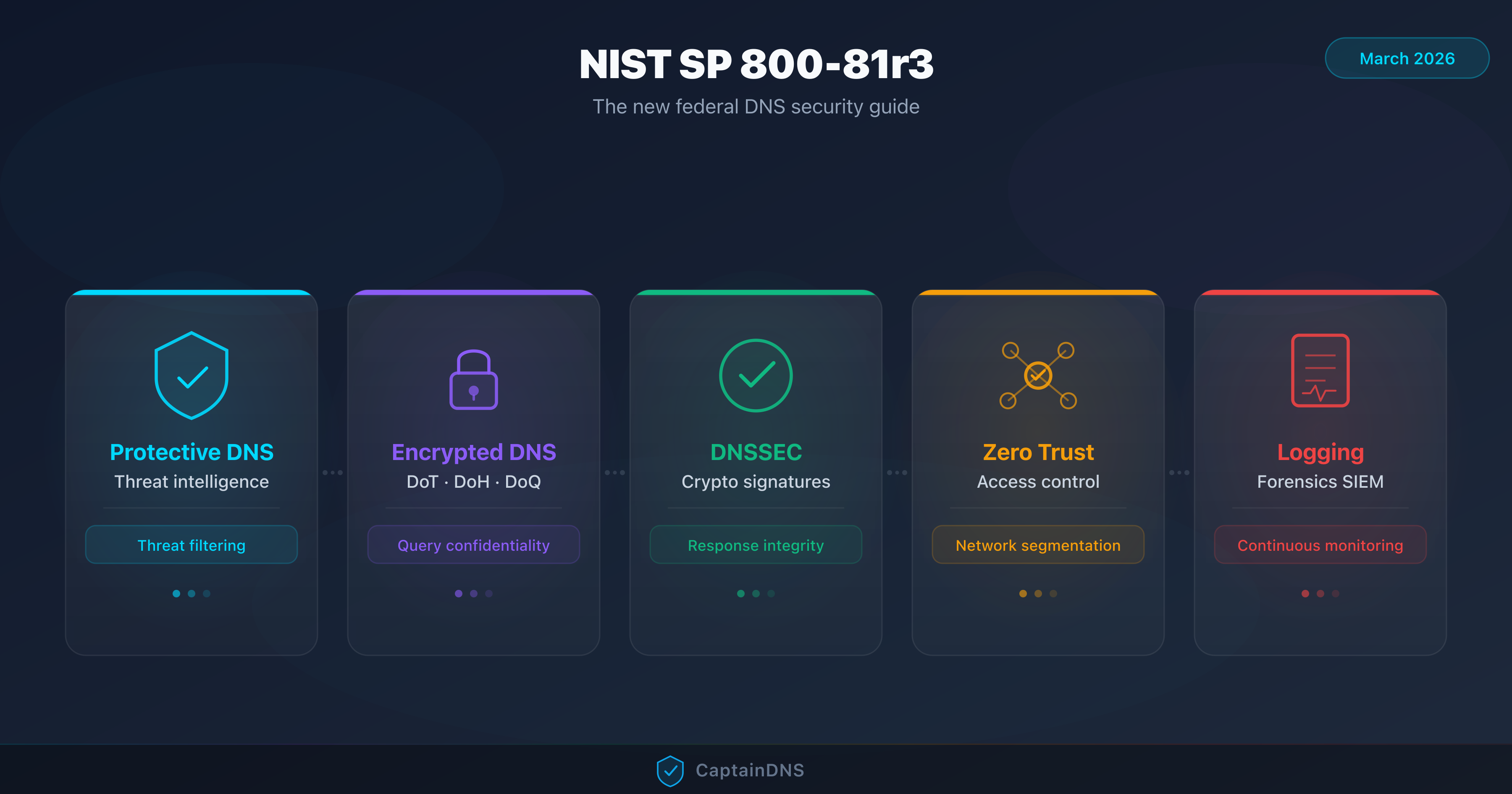 Illustration of the 5 pillars of NIST SP 800-81r3 for DNS security
