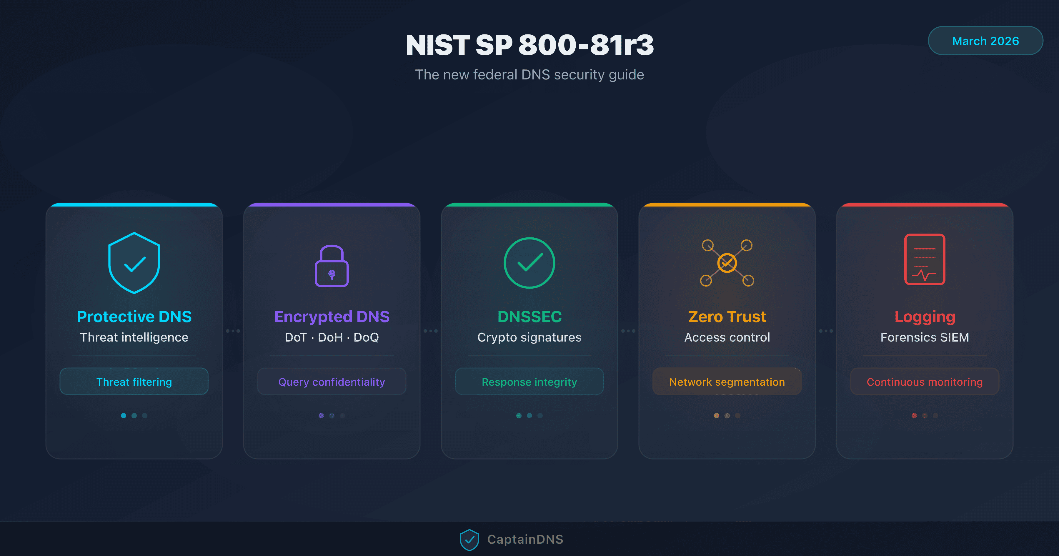 Illustration of the 5 pillars of NIST SP 800-81r3 for DNS security