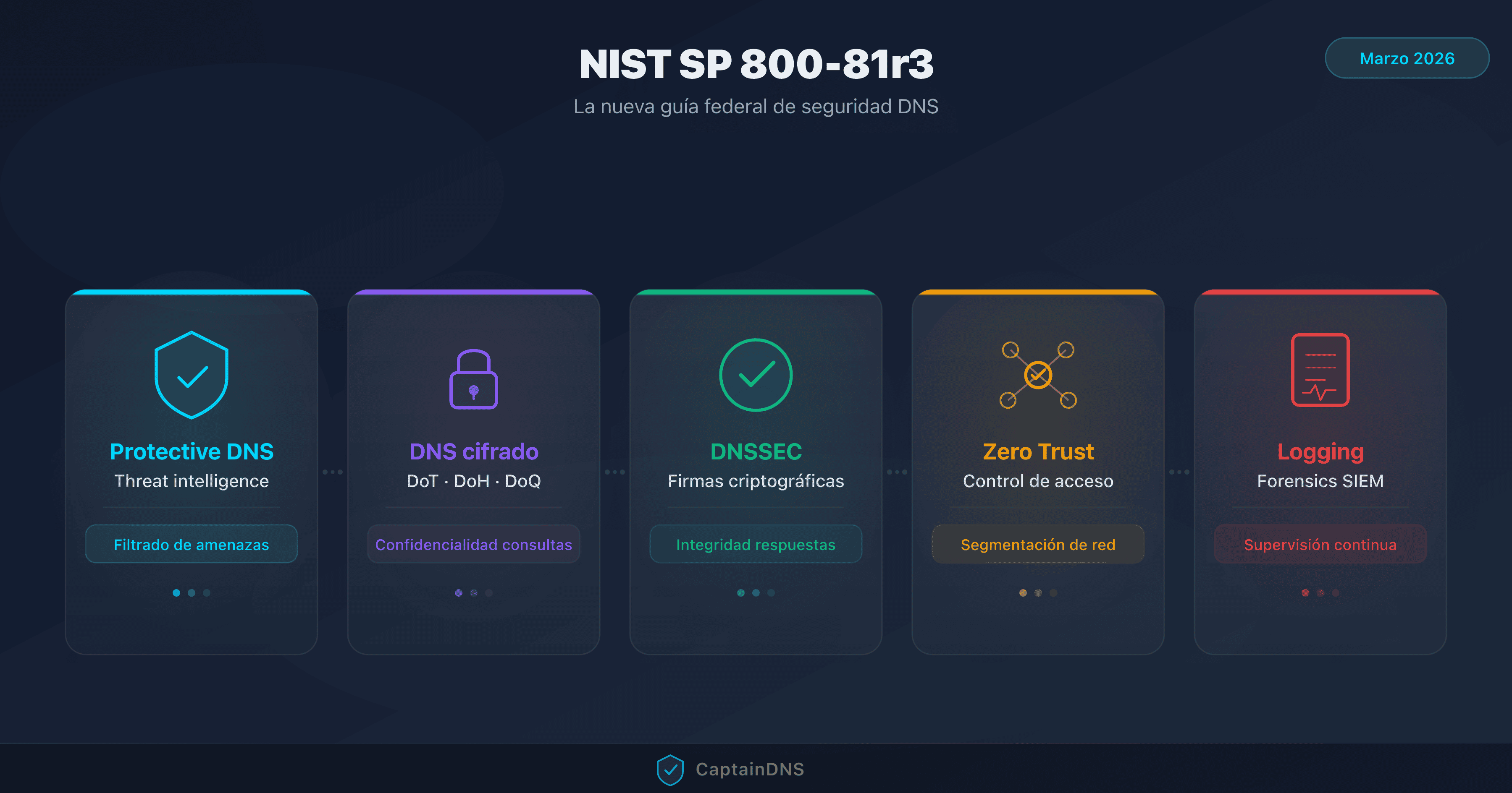 Ilustración de los 5 pilares del NIST SP 800-81r3 para la seguridad DNS