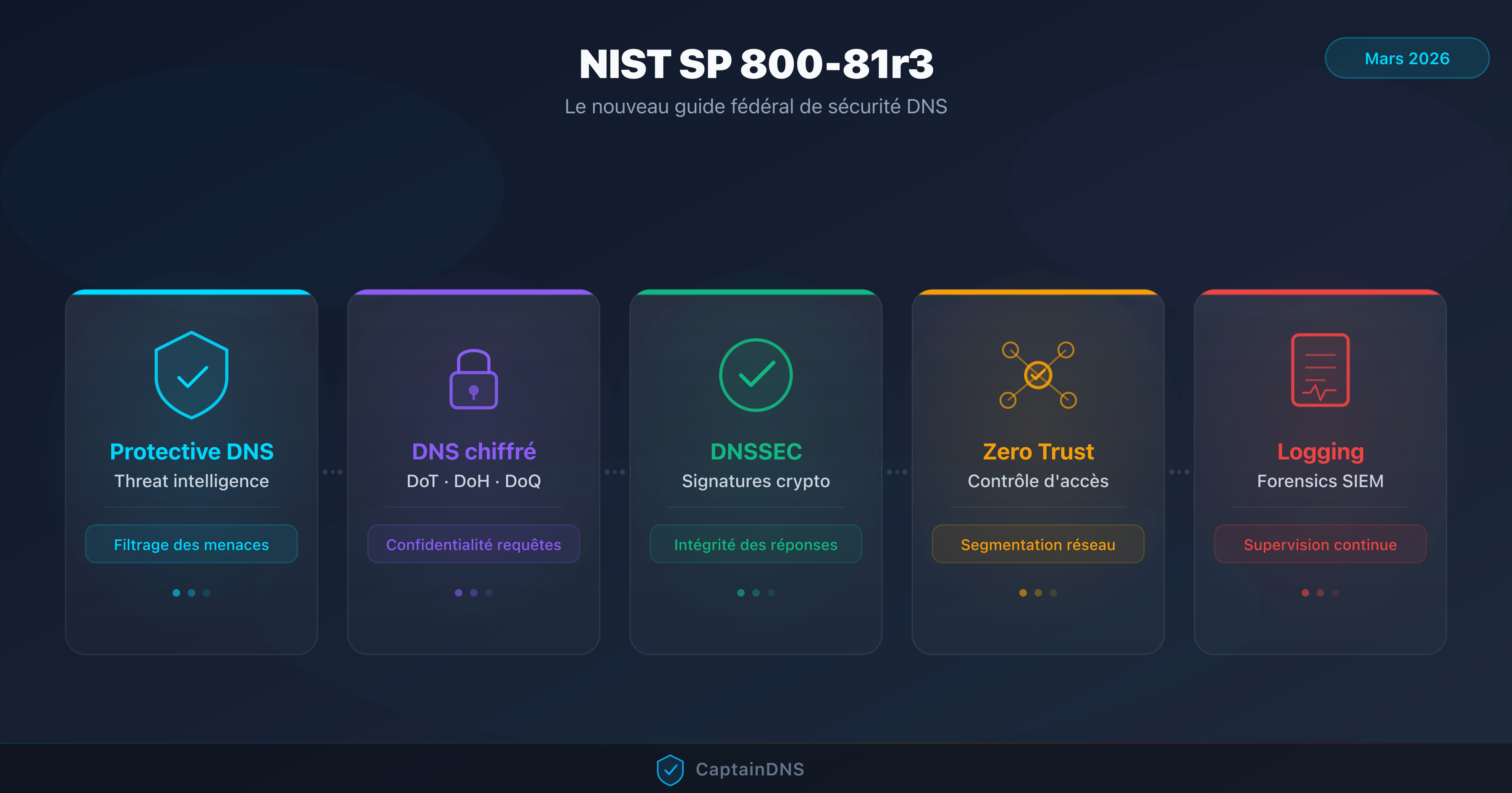 Illustration des 5 piliers du NIST SP 800-81r3 pour la sécurité DNS