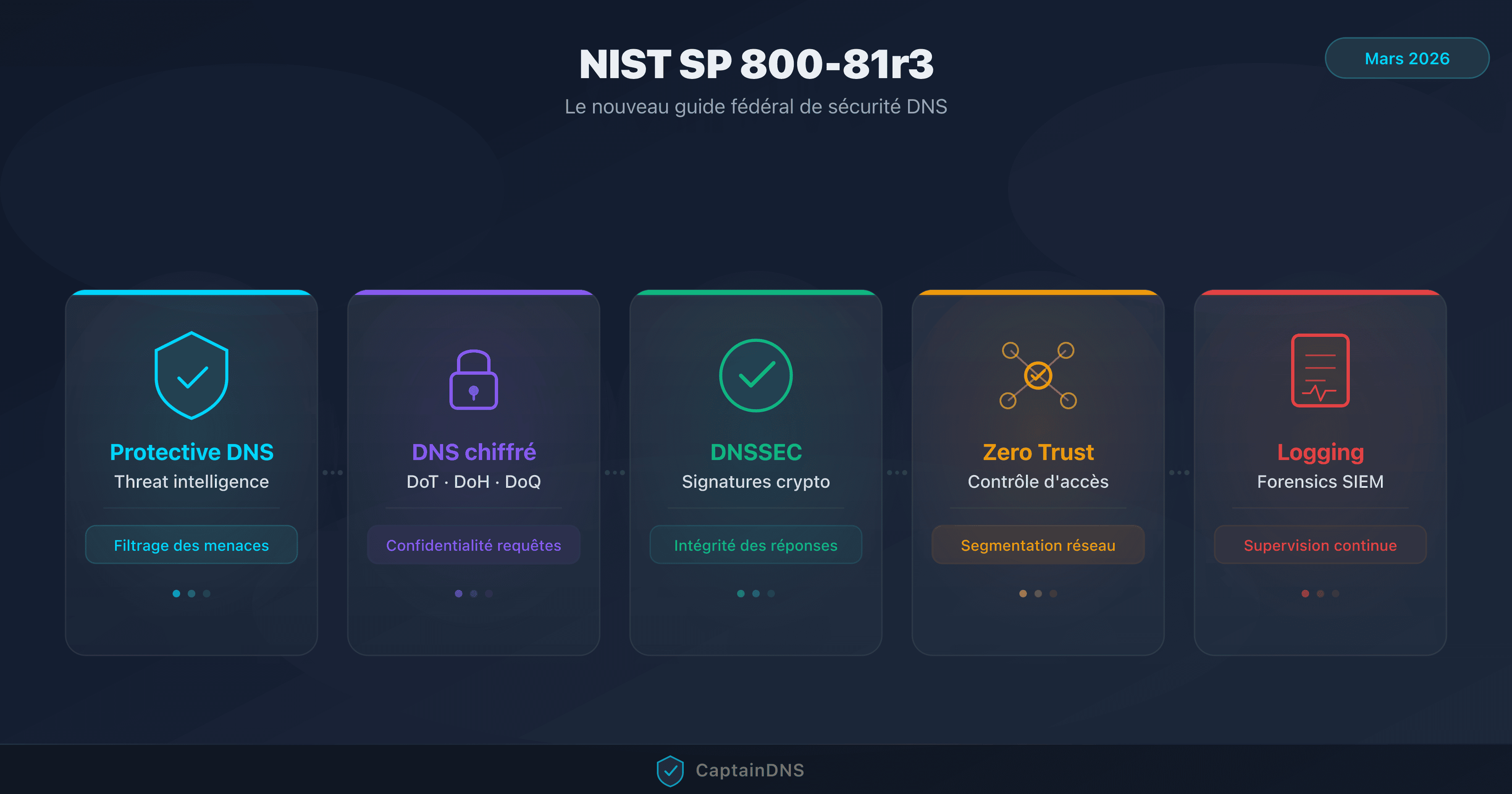 Illustration des 5 piliers du NIST SP 800-81r3 pour la sécurité DNS