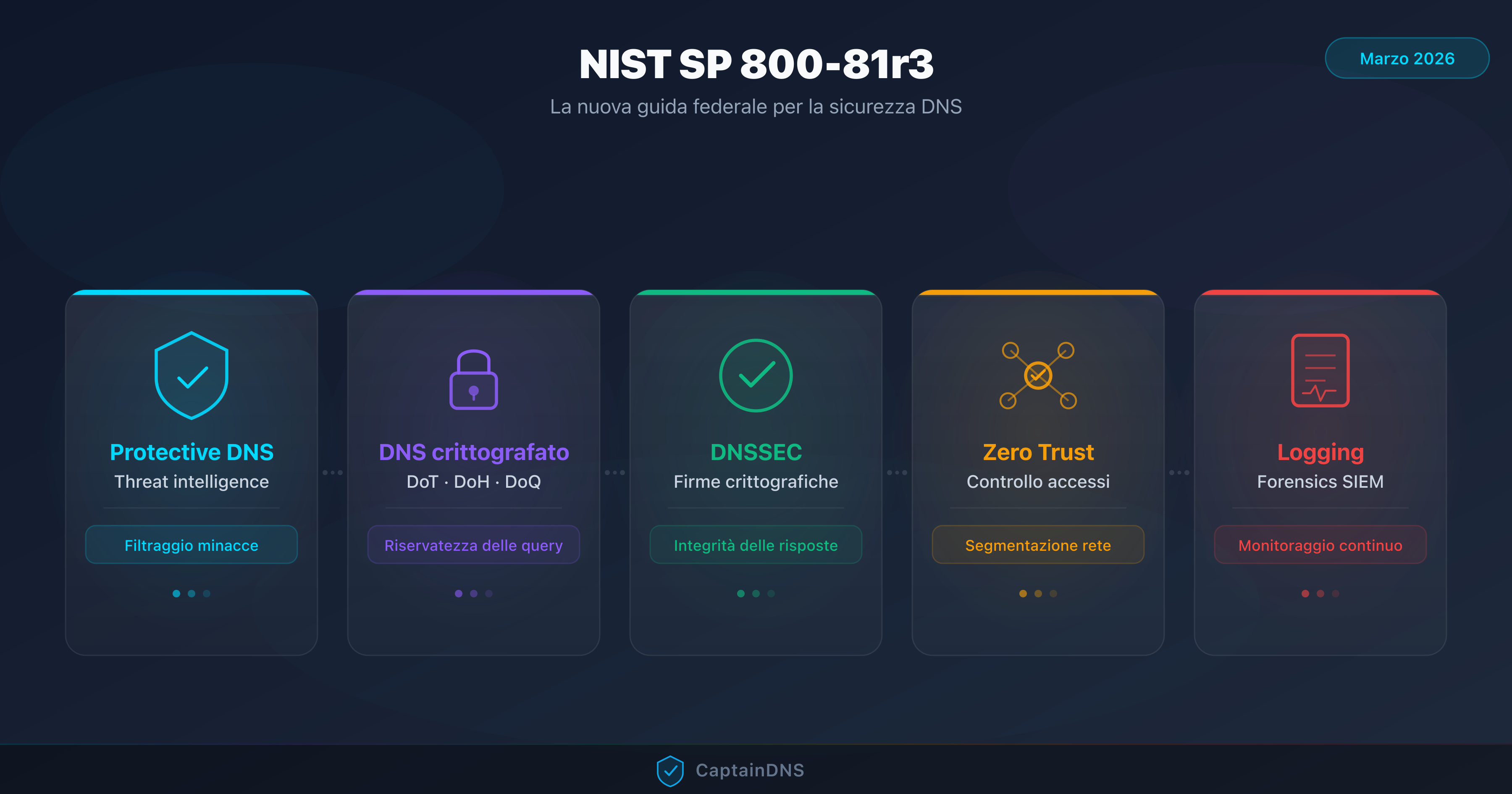 Illustrazione dei 5 pilastri del NIST SP 800-81r3 per la sicurezza DNS