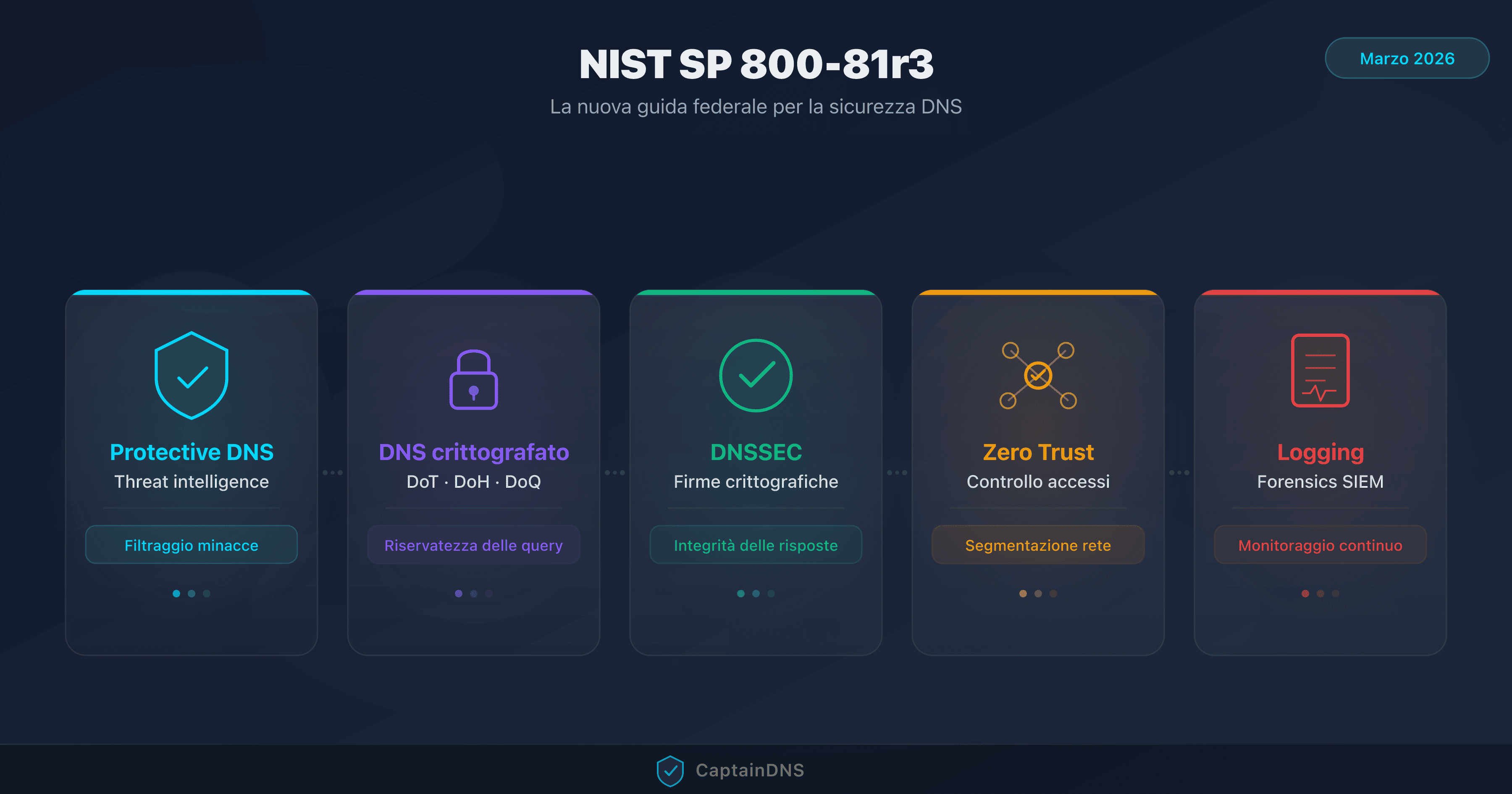 Illustrazione dei 5 pilastri del NIST SP 800-81r3 per la sicurezza DNS