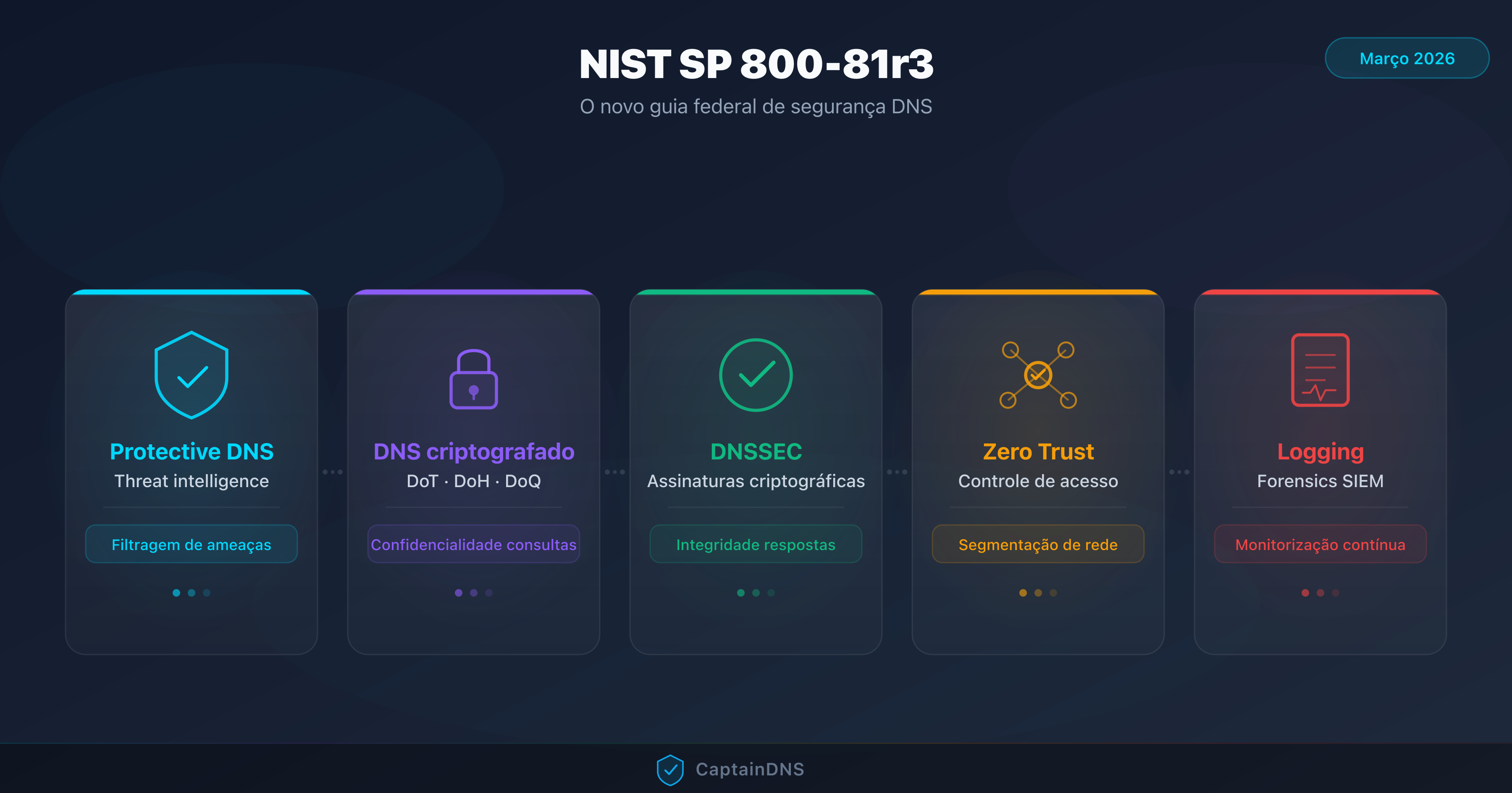 Ilustração dos 5 pilares do NIST SP 800-81r3 para a segurança DNS