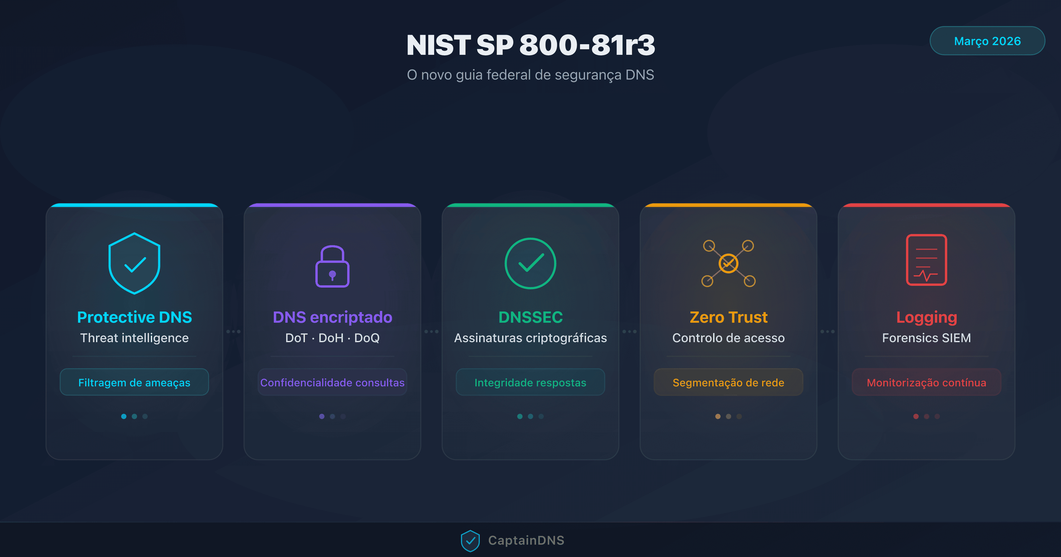 Ilustração dos 5 pilares do NIST SP 800-81r3 para a segurança DNS