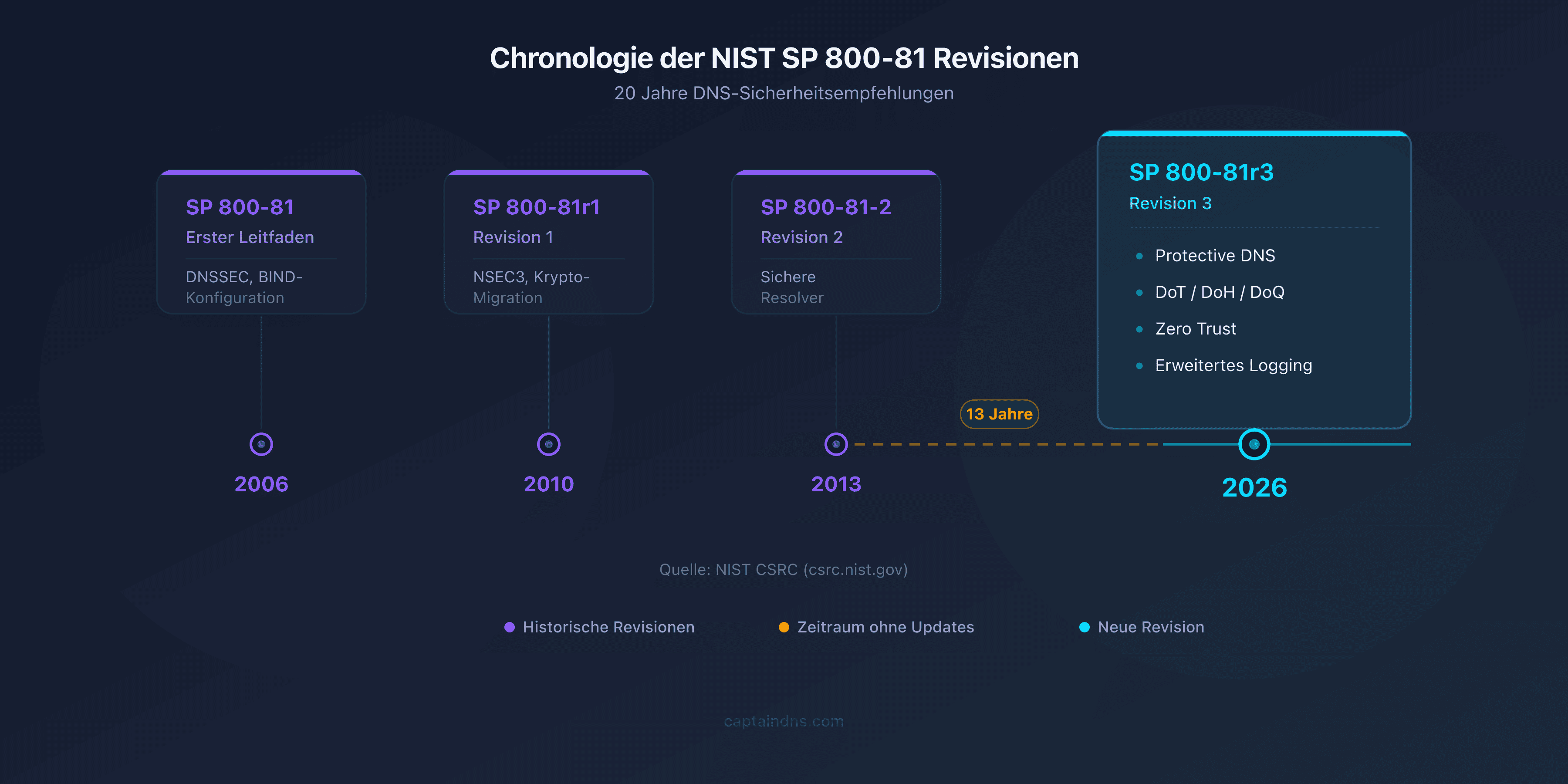 Zeitachse der NIST SP 800-81 Revisionen von 2006 bis 2026