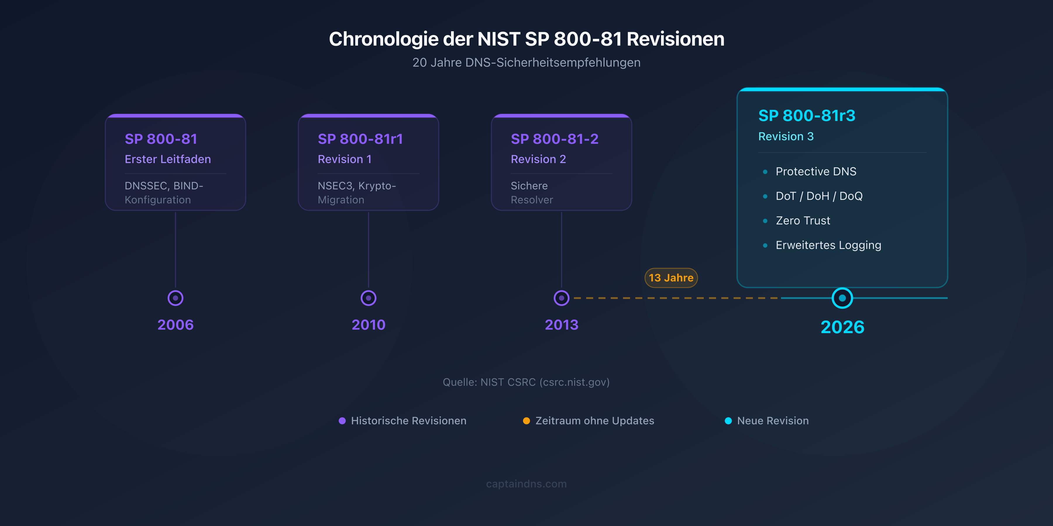 Zeitachse der NIST SP 800-81 Revisionen von 2006 bis 2026