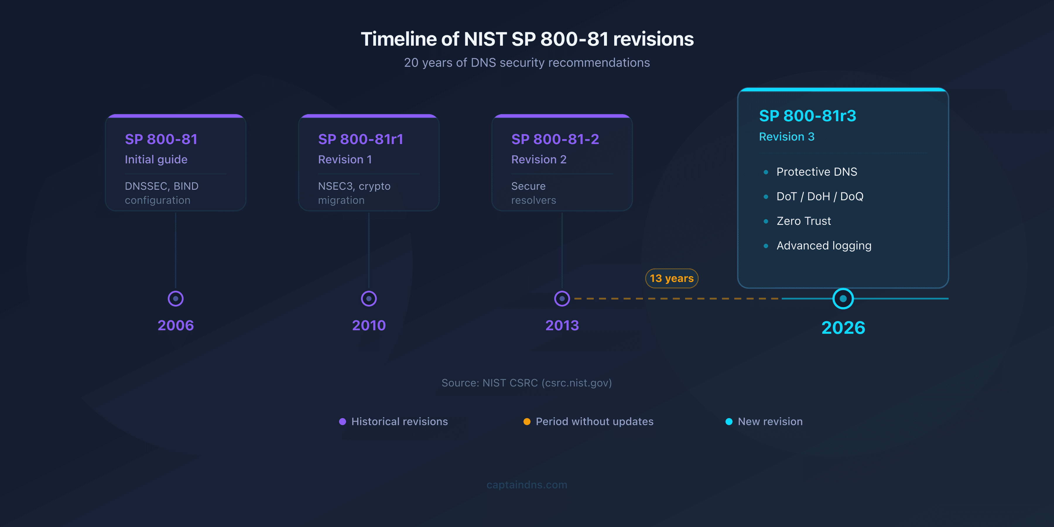 Timeline of NIST SP 800-81 revisions from 2006 to 2026