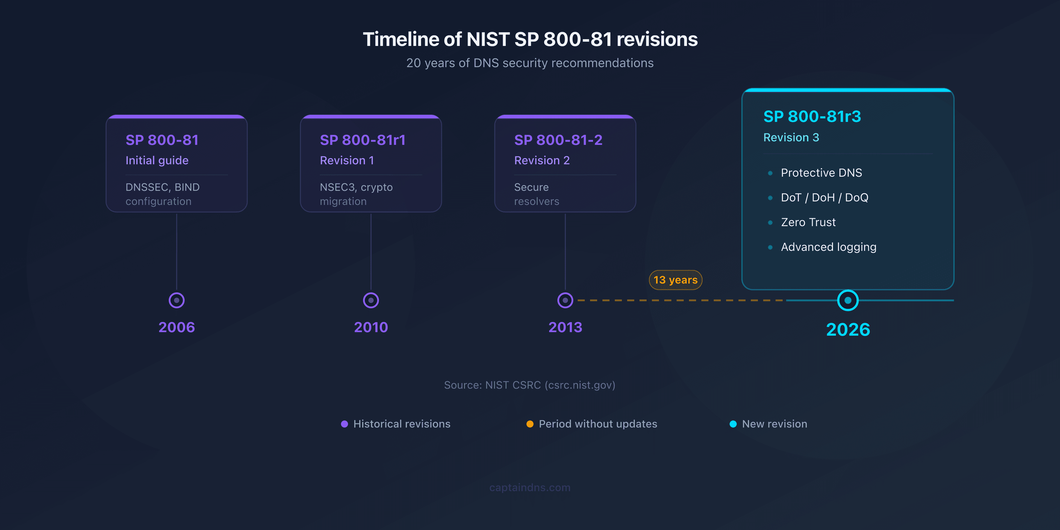 Timeline of NIST SP 800-81 revisions from 2006 to 2026