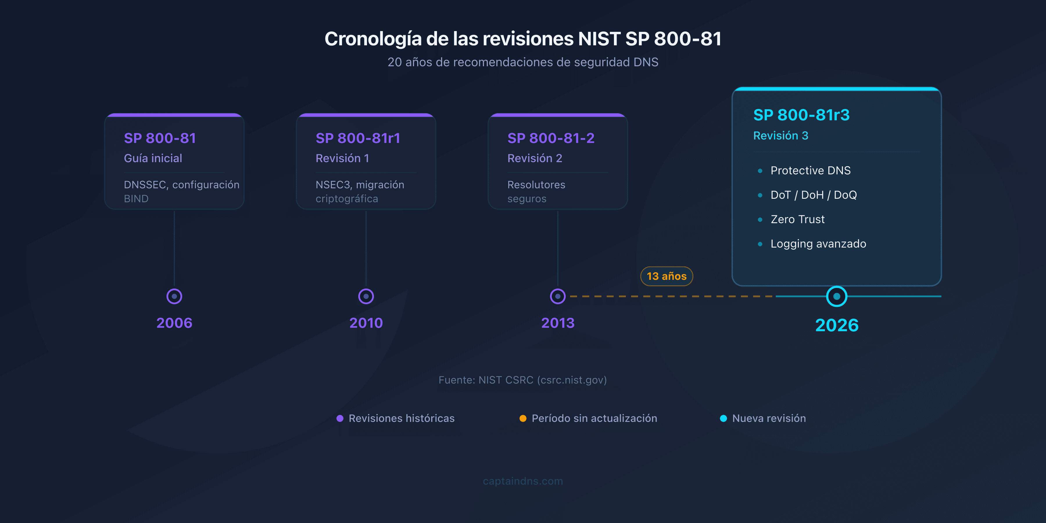 Cronología de las revisiones del NIST SP 800-81 de 2006 a 2026