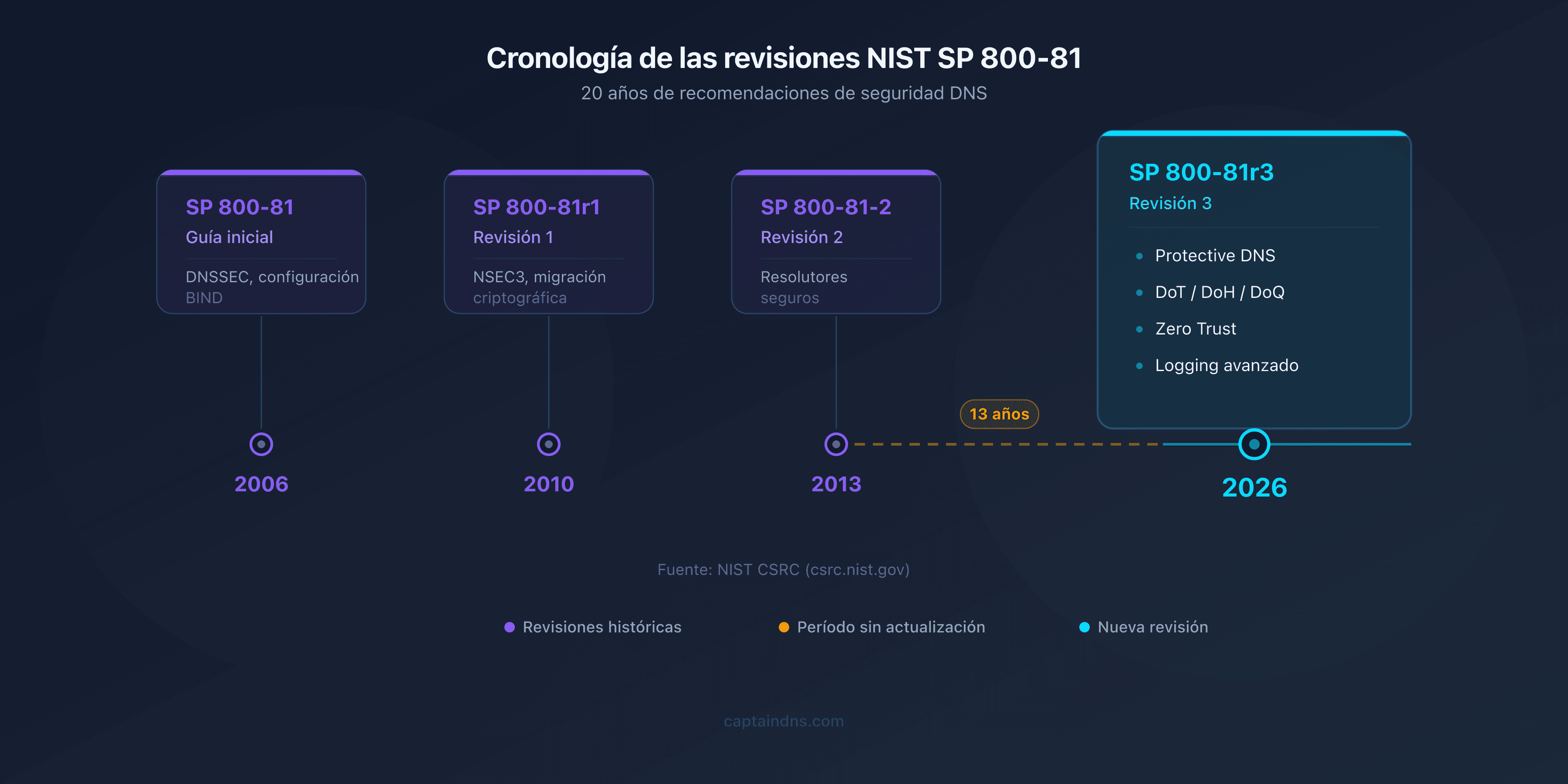 Cronología de las revisiones del NIST SP 800-81 de 2006 a 2026